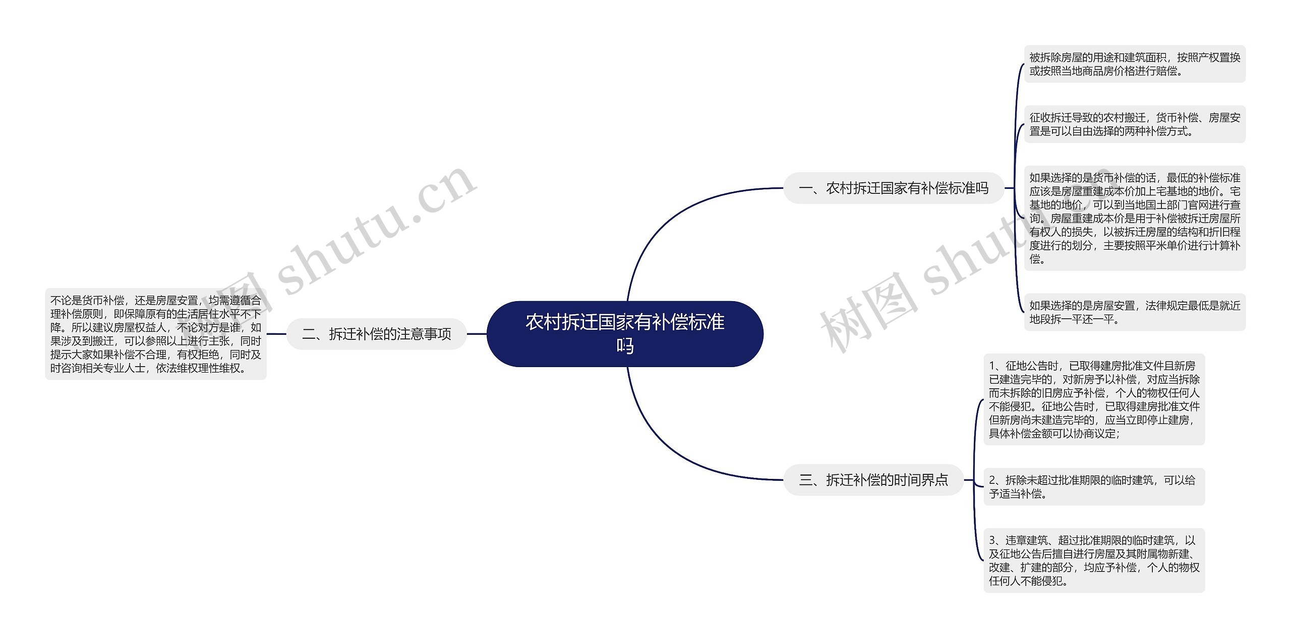 农村拆迁国家有补偿标准吗思维导图