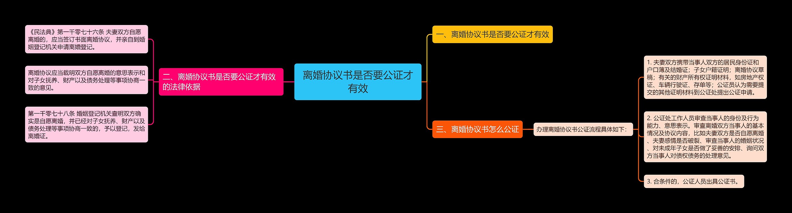 离婚协议书是否要公证才有效思维导图