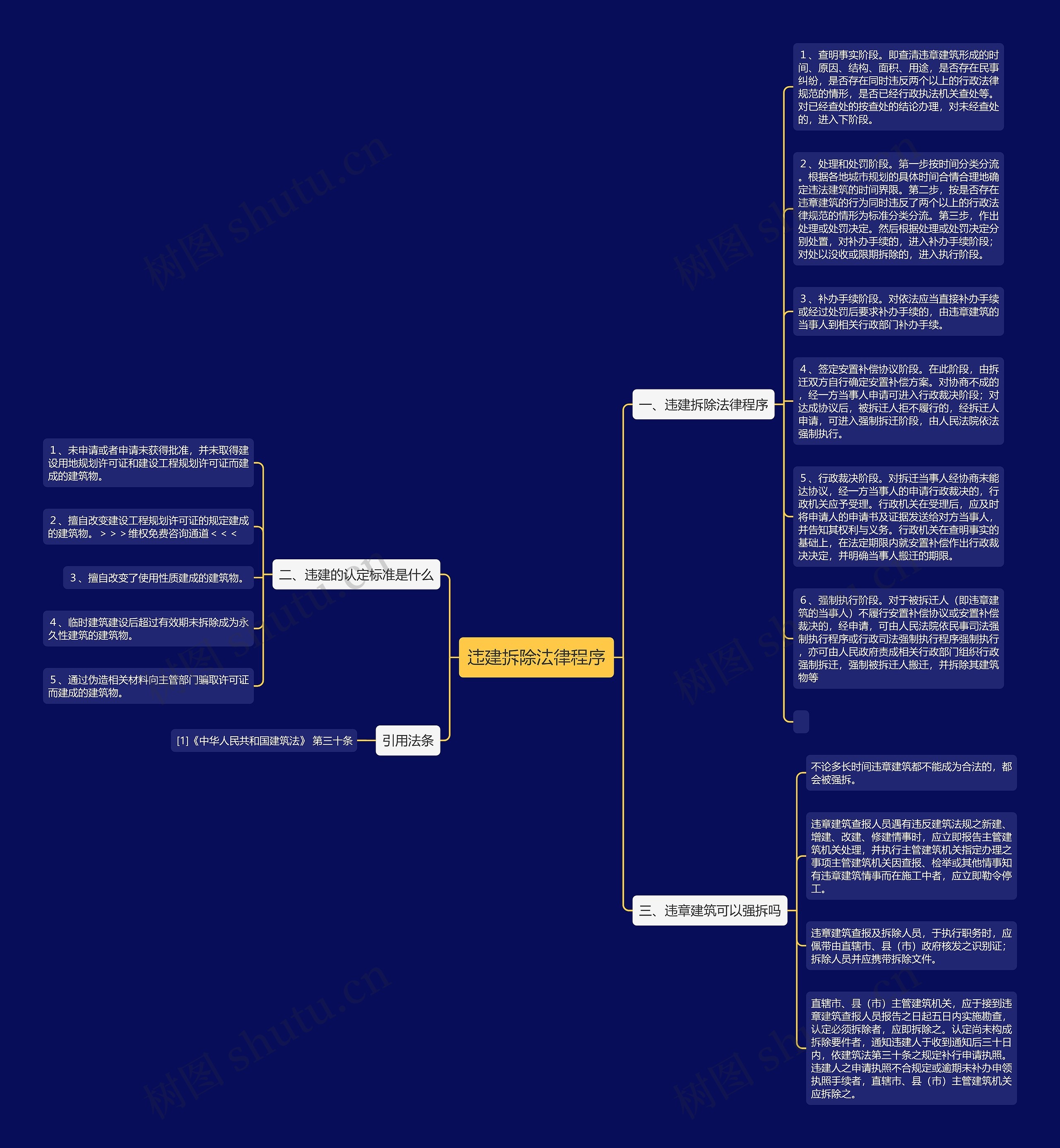 违建拆除法律程序思维导图