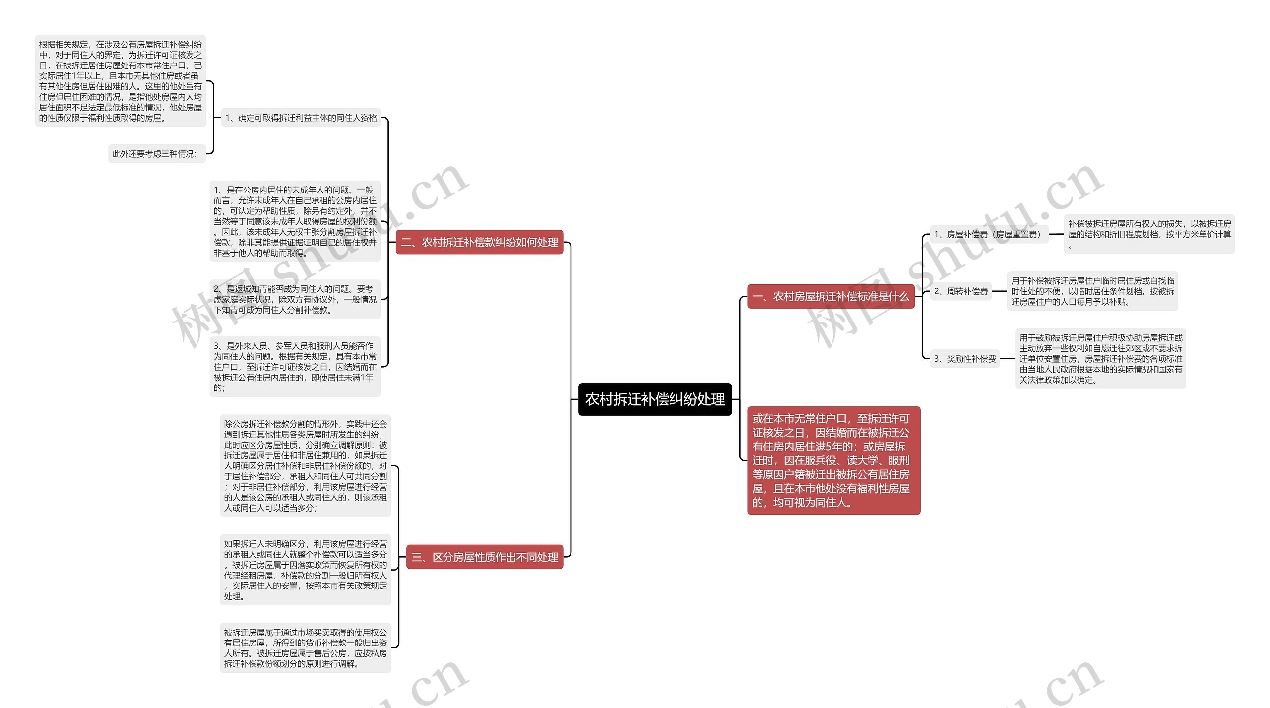 农村拆迁补偿纠纷处理