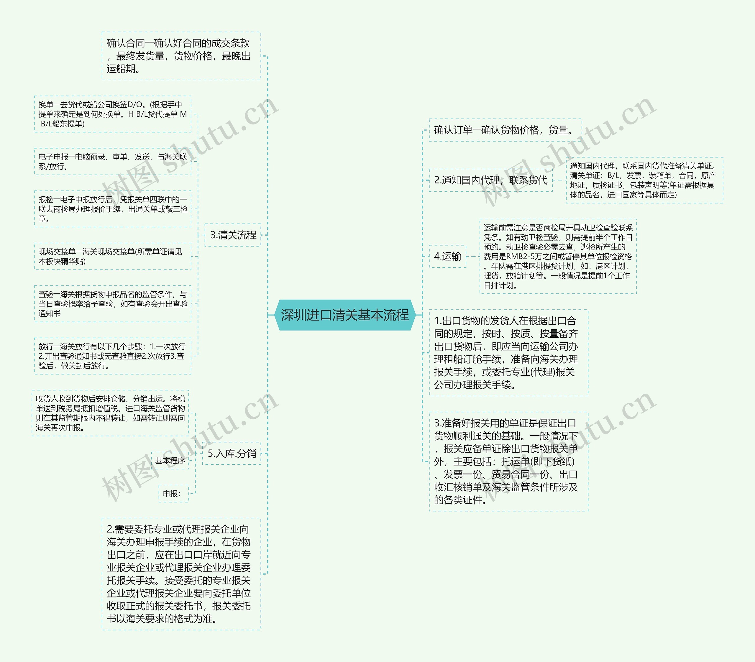 深圳进口清关基本流程思维导图