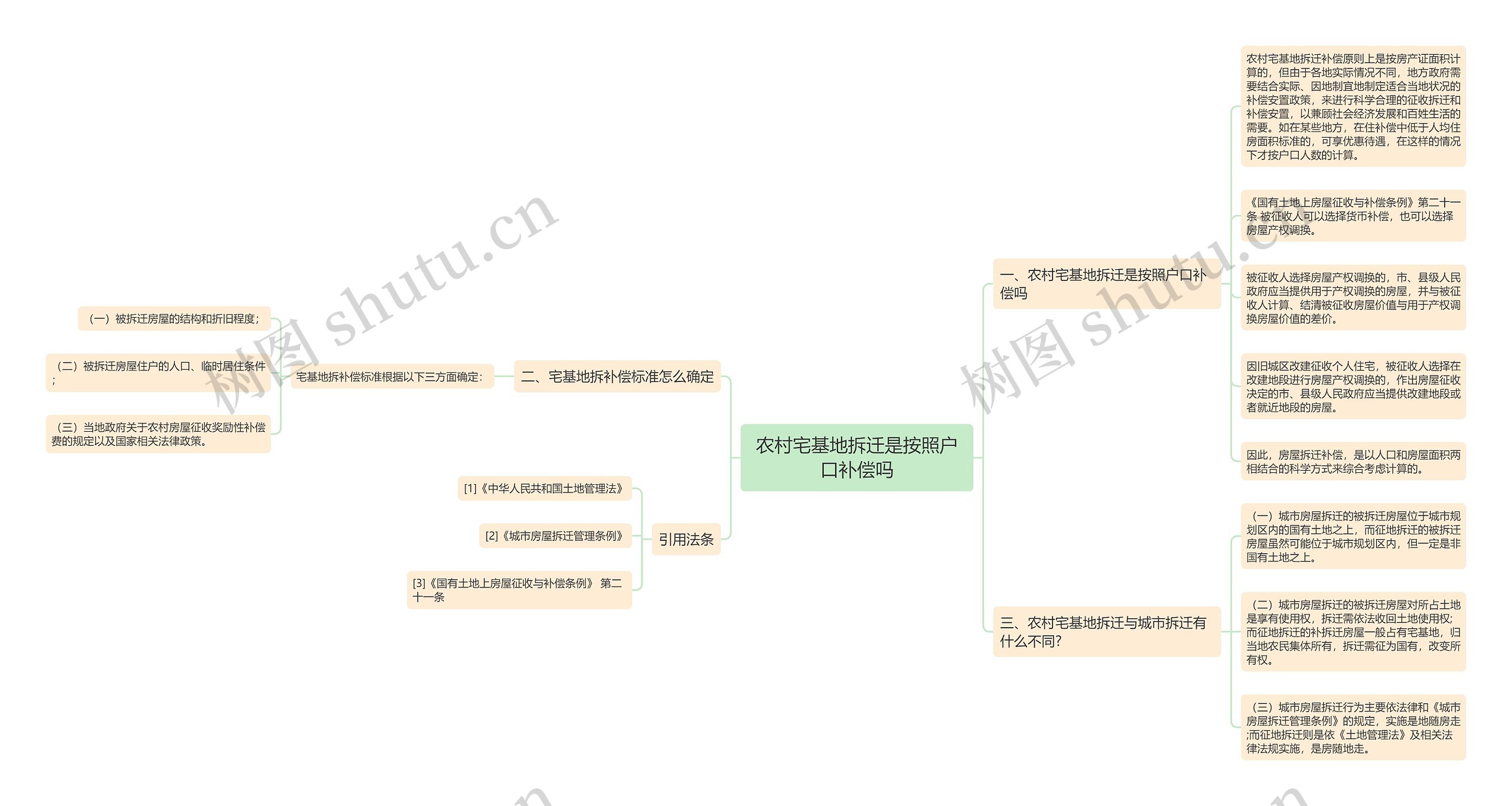 农村宅基地拆迁是按照户口补偿吗思维导图