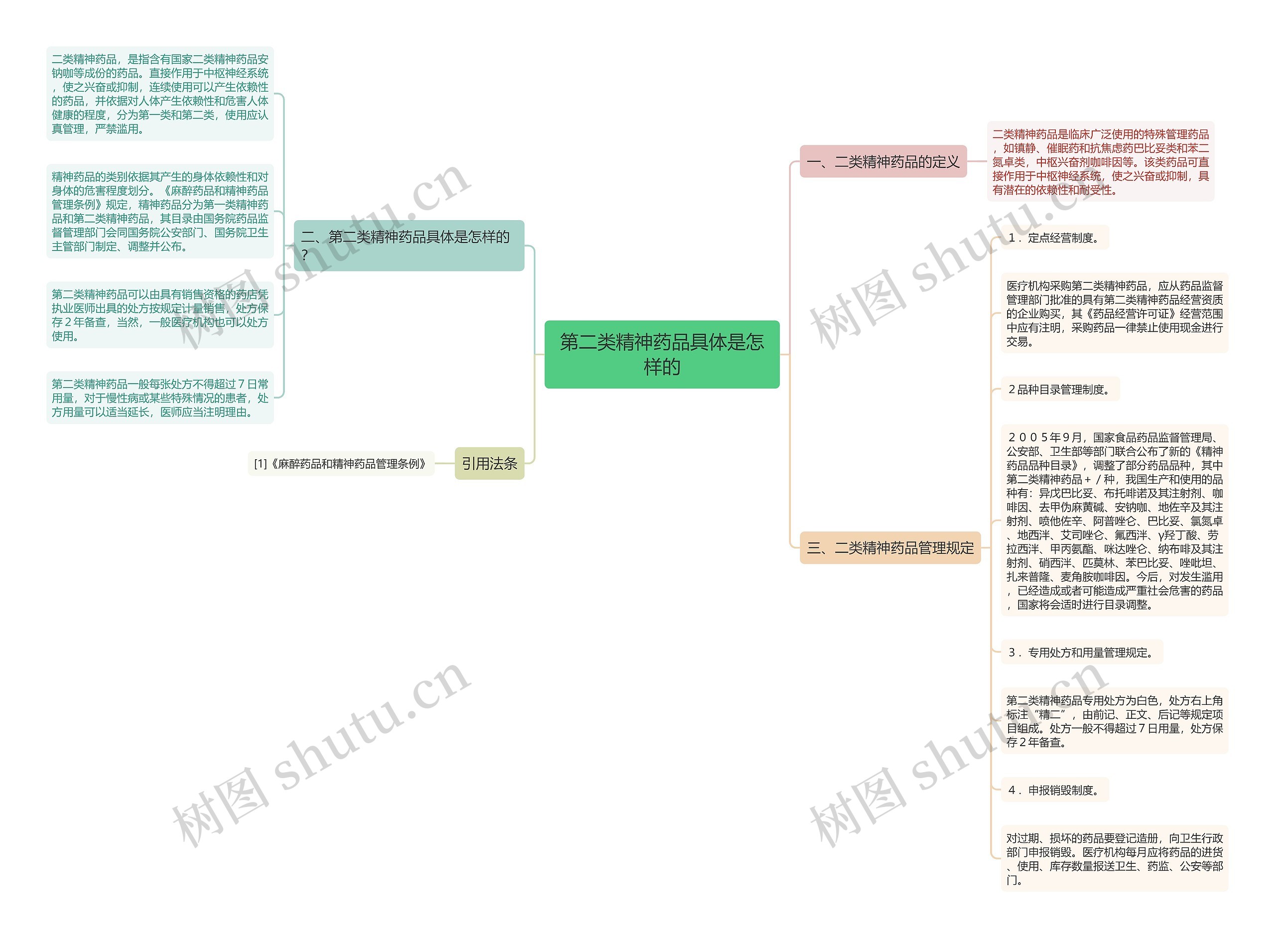 第二类精神药品具体是怎样的思维导图