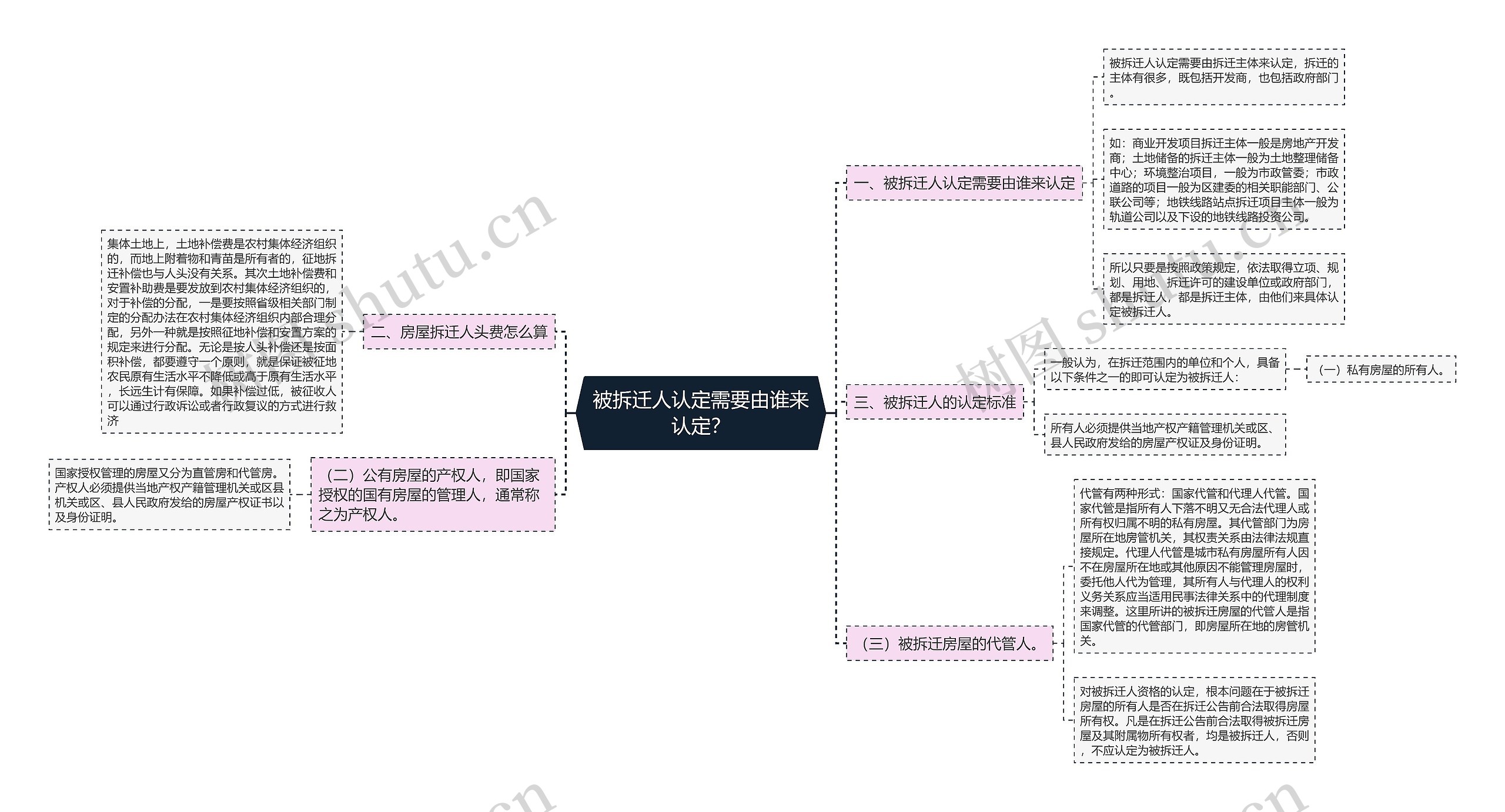 被拆迁人认定需要由谁来认定？思维导图