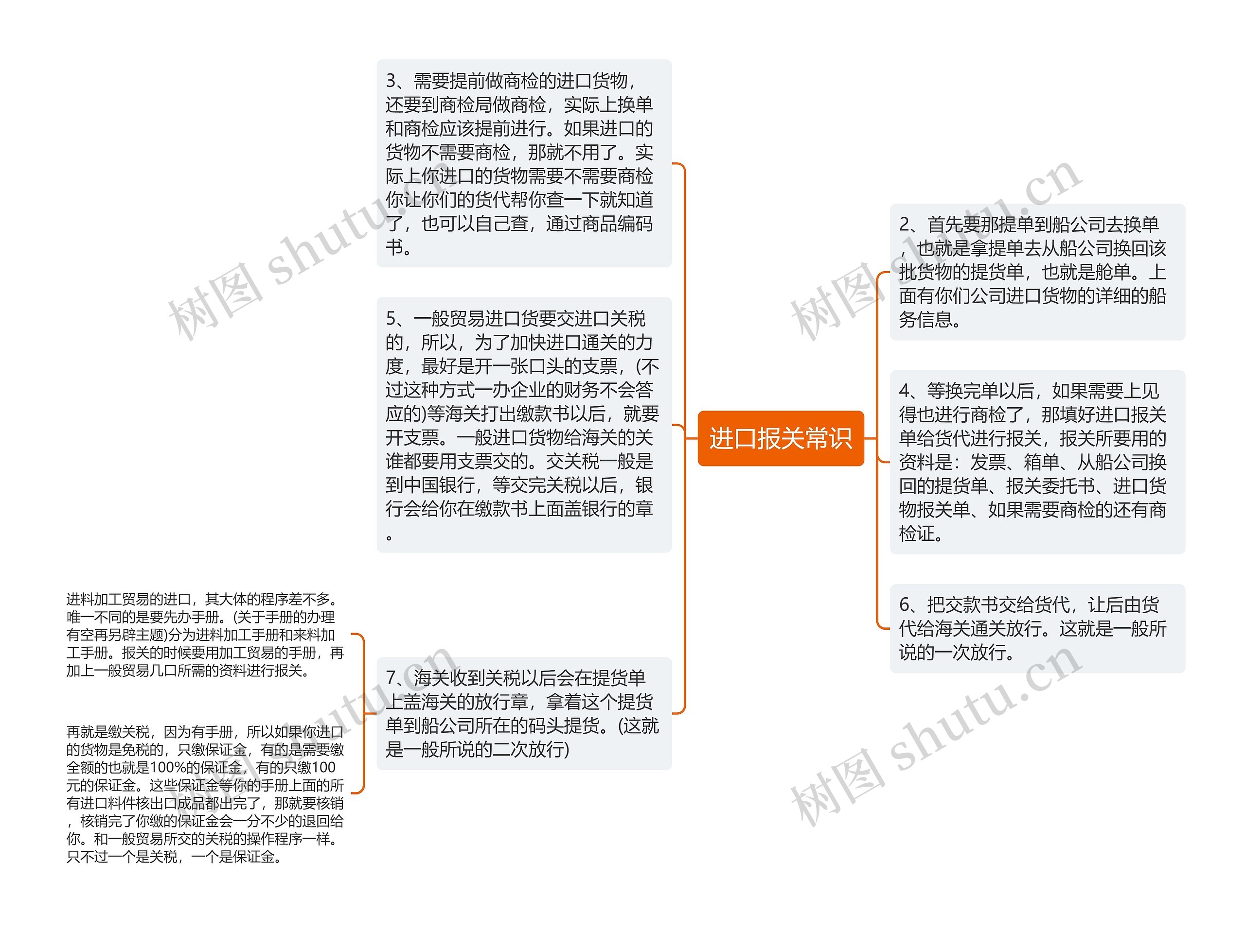 进口报关常识