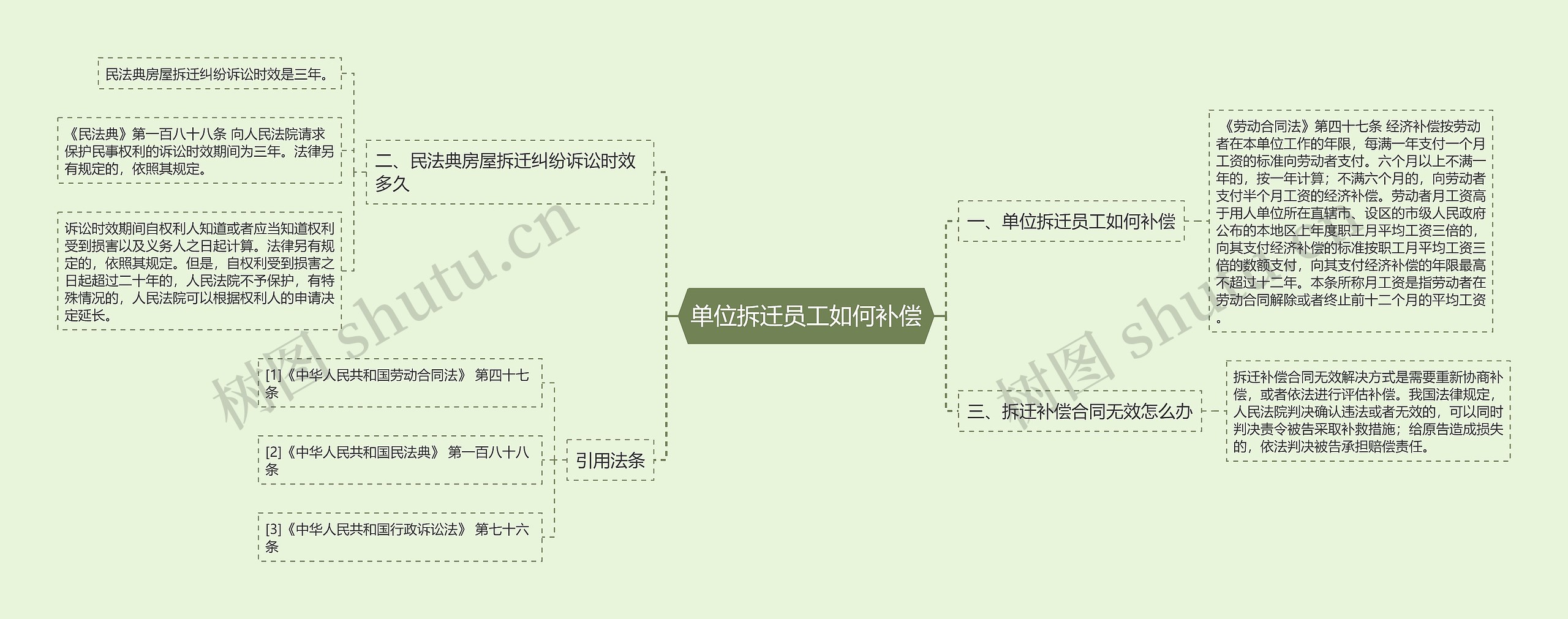 单位拆迁员工如何补偿思维导图