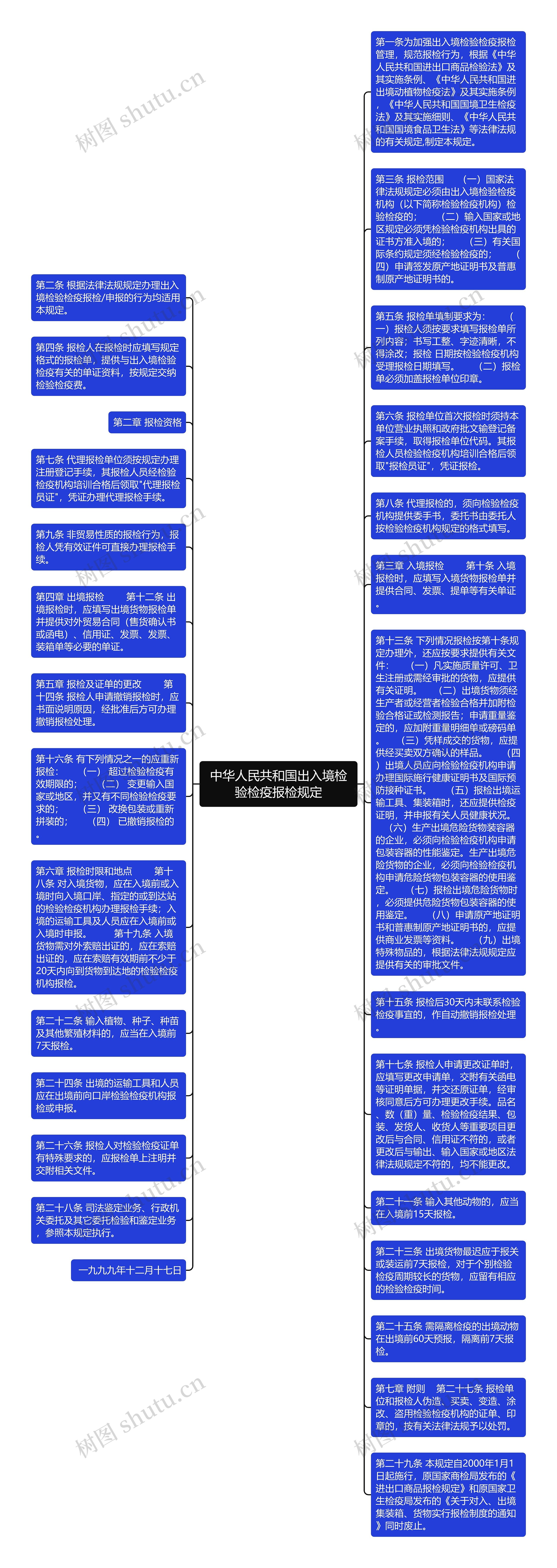 中华人民共和国出入境检验检疫报检规定思维导图