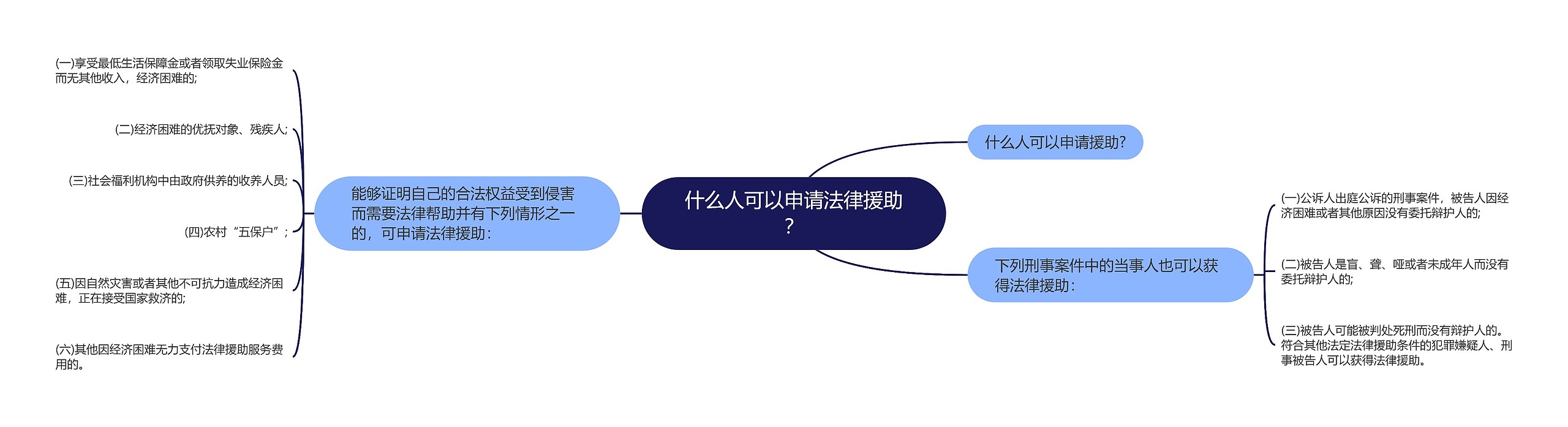 什么人可以申请法律援助？思维导图