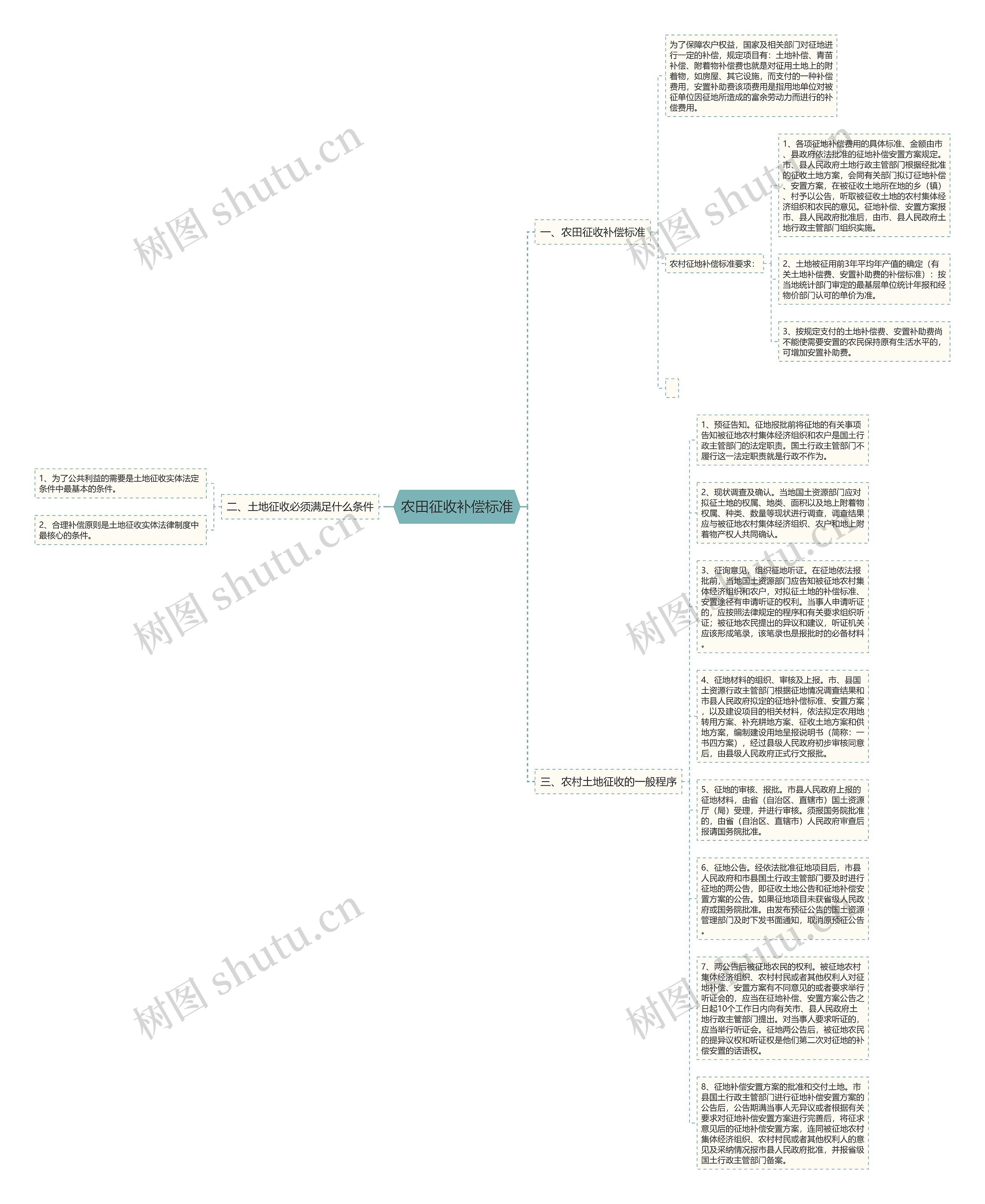 农田征收补偿标准思维导图