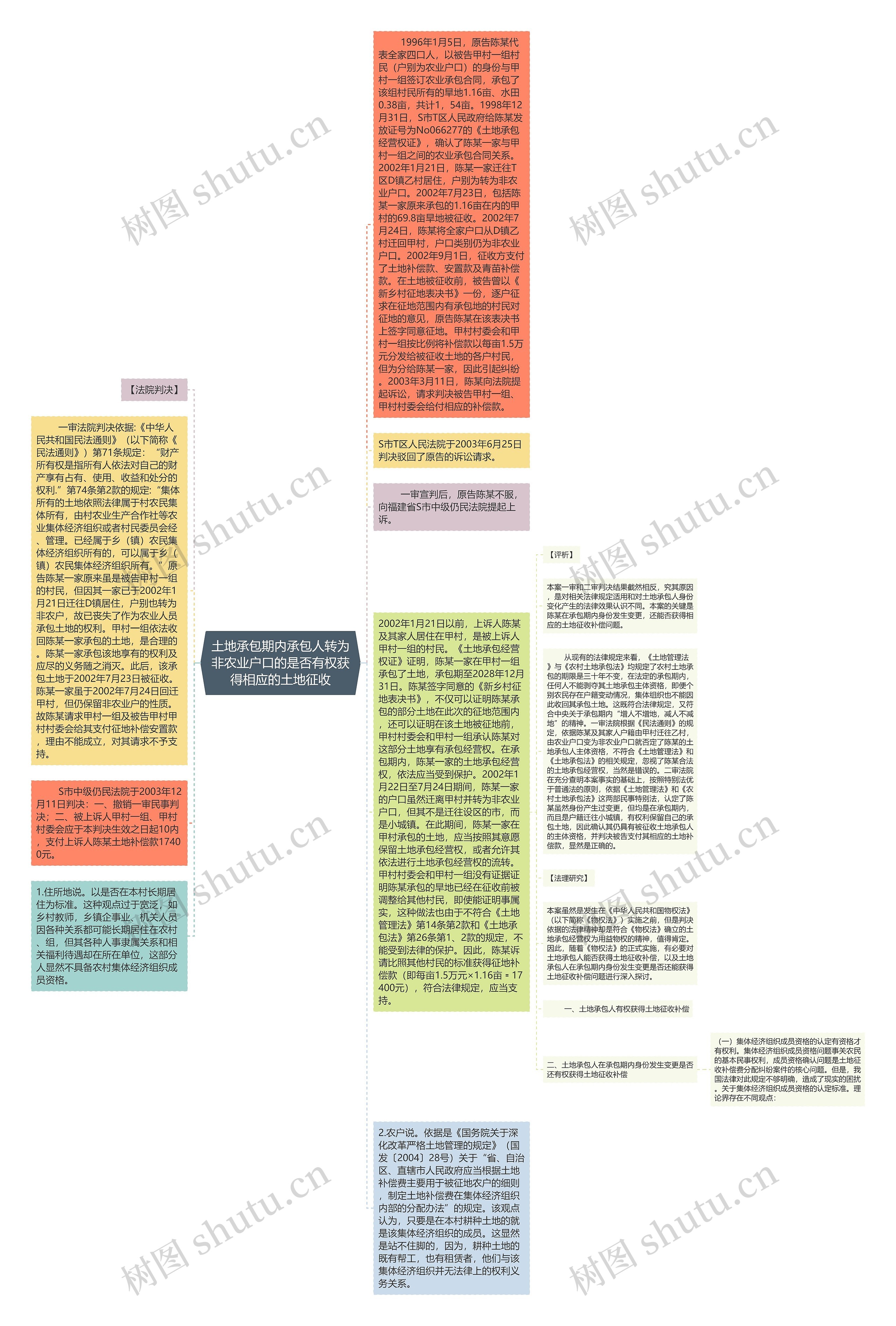 土地承包期内承包人转为非农业户口的是否有权获得相应的土地征收思维导图高清图 土地承包期内承包人转为非农业户口的是否有权获得相应的土地征收思维导图