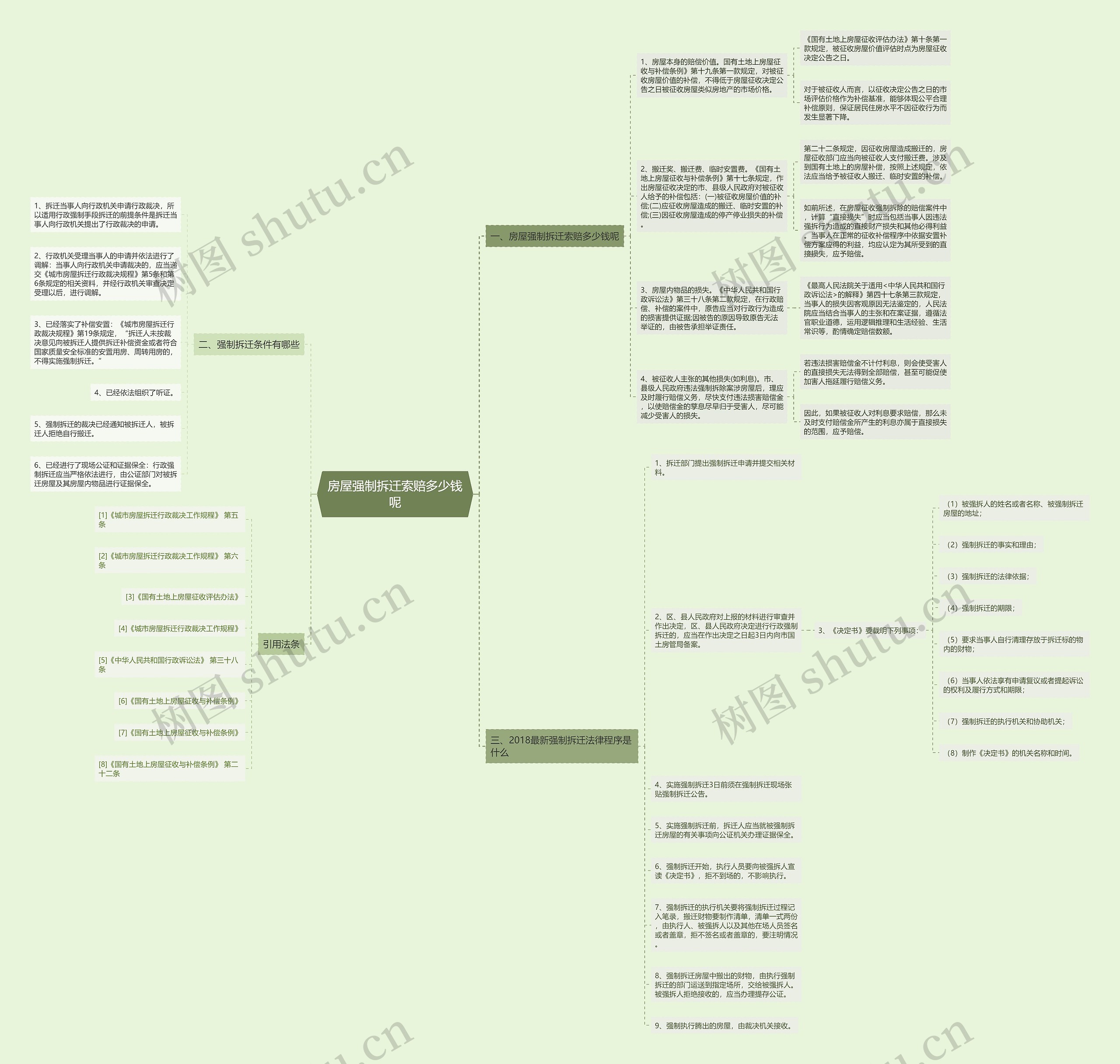 房屋强制拆迁索赔多少钱呢思维导图