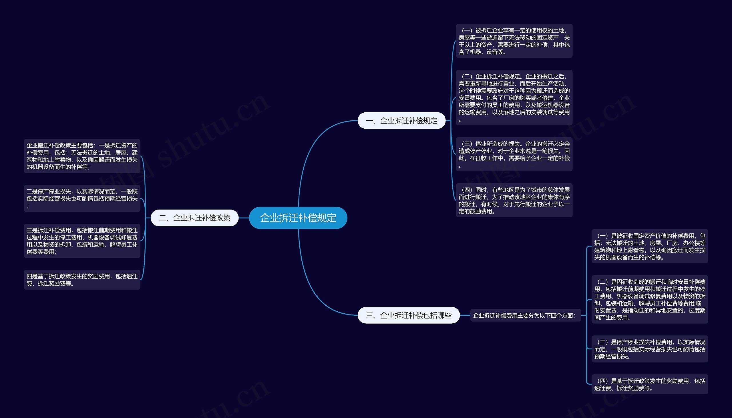 企业拆迁补偿规定思维导图