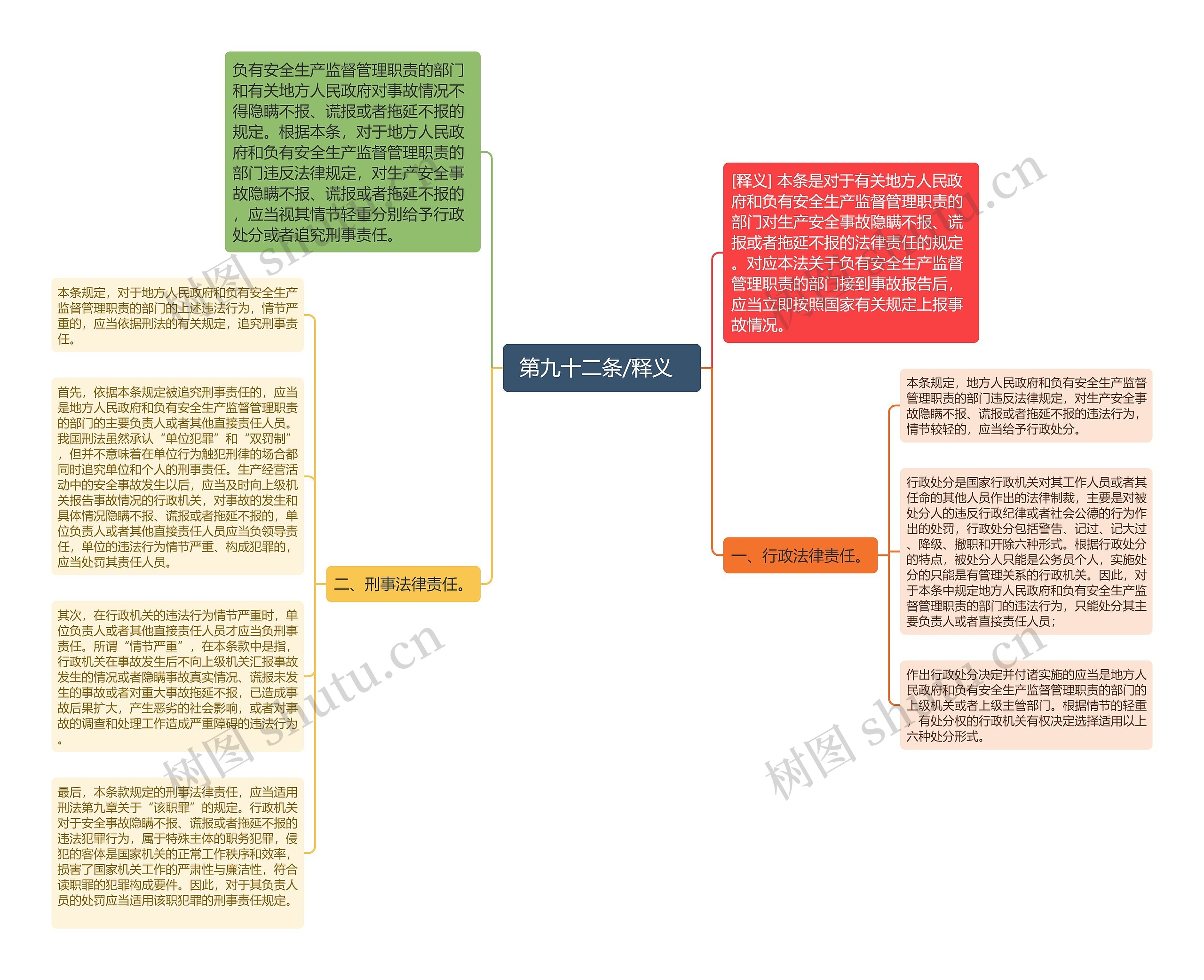  第九十二条/释义   思维导图