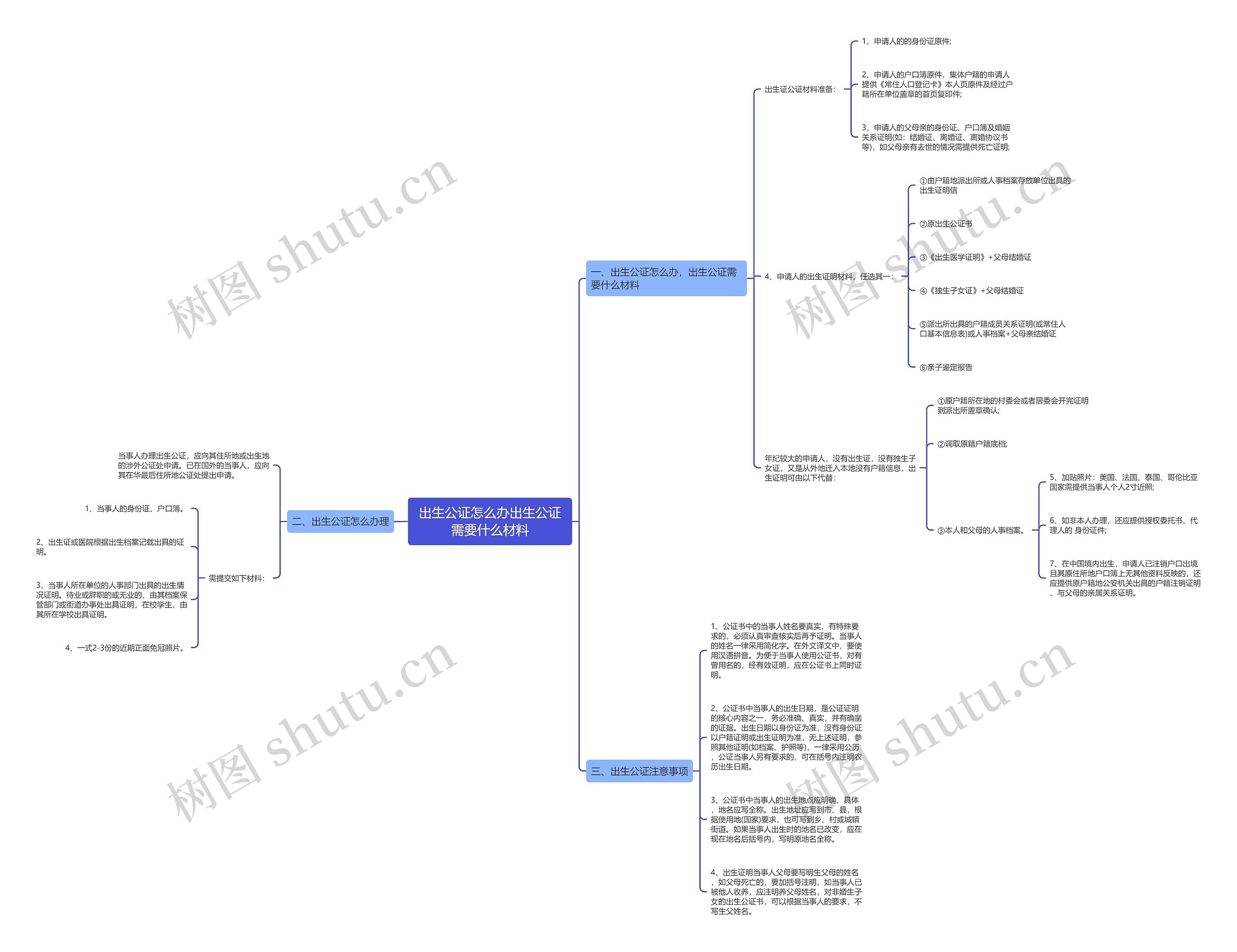 出生公证怎么办出生公证需要什么材料思维导图