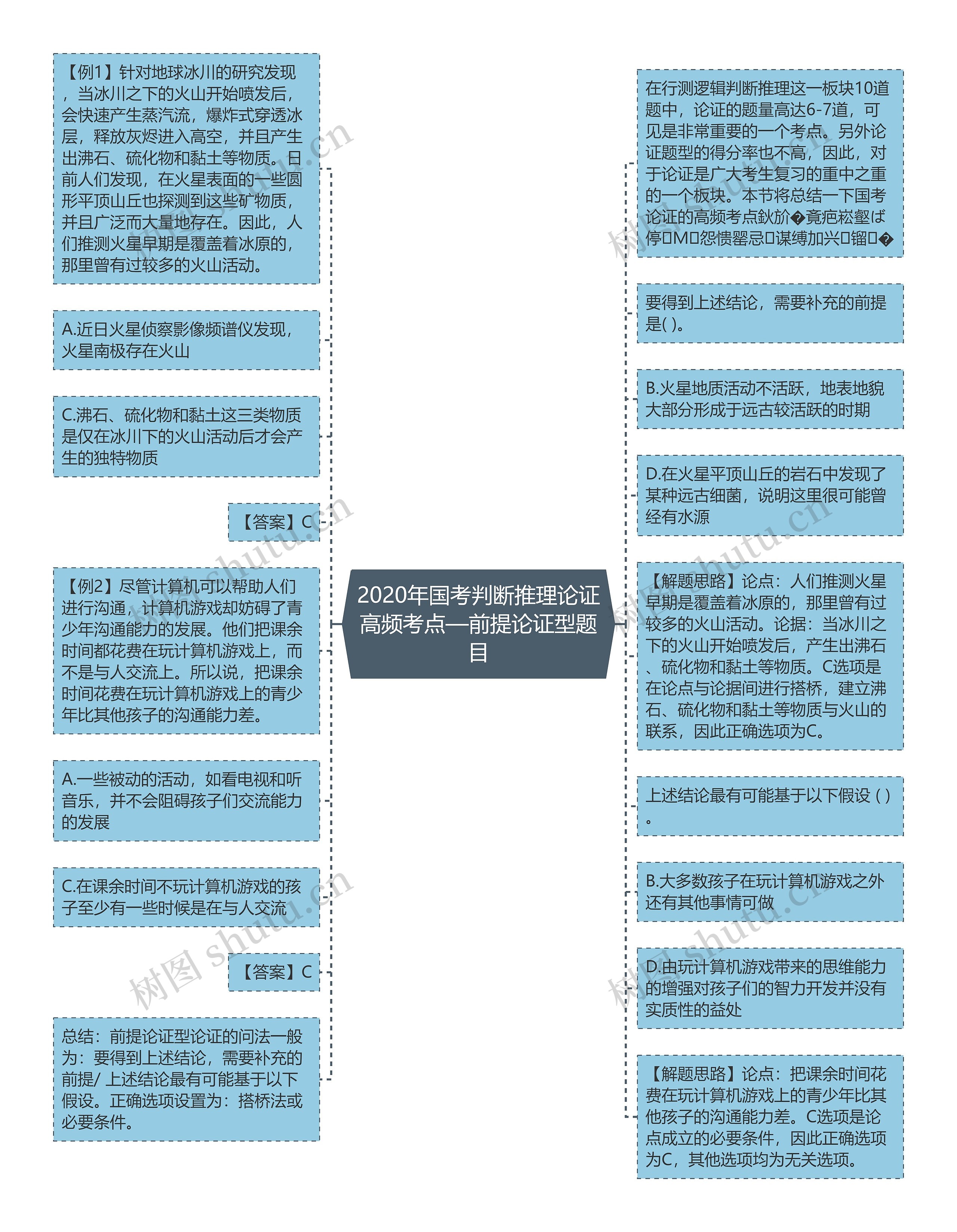 2020年国考判断推理论证高频考点—前提论证型题目