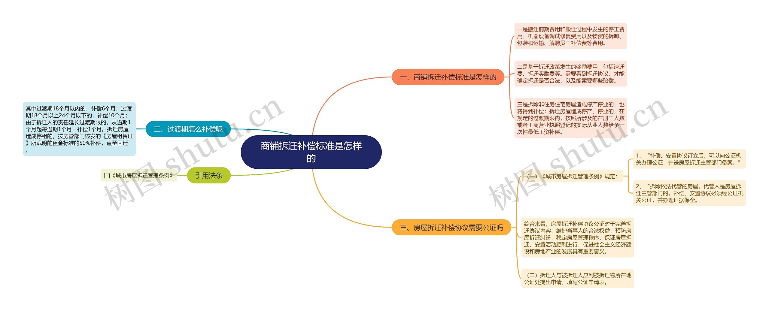 商铺拆迁补偿标准是怎样的思维导图