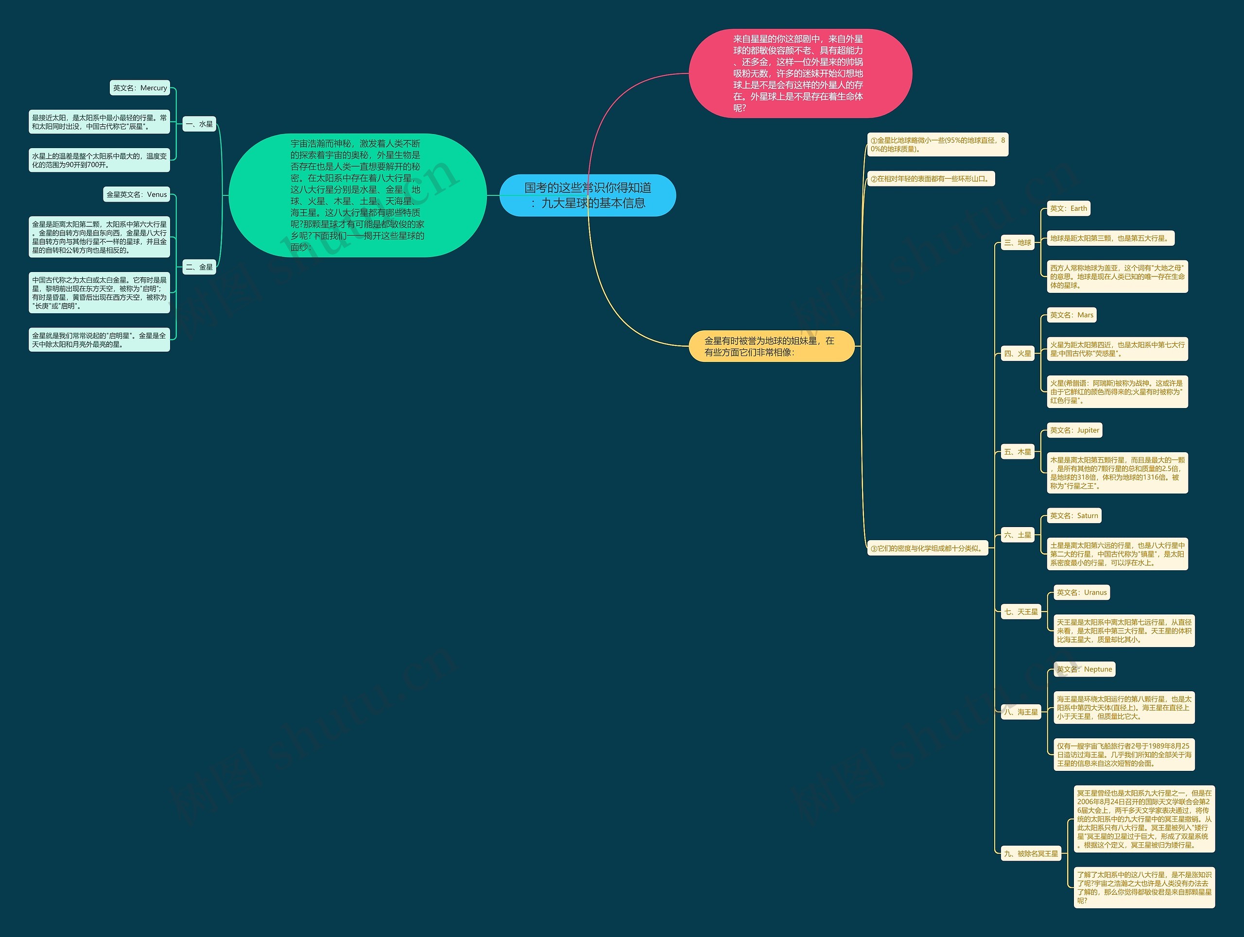 国考的这些常识你得知道：九大星球的基本信息思维导图