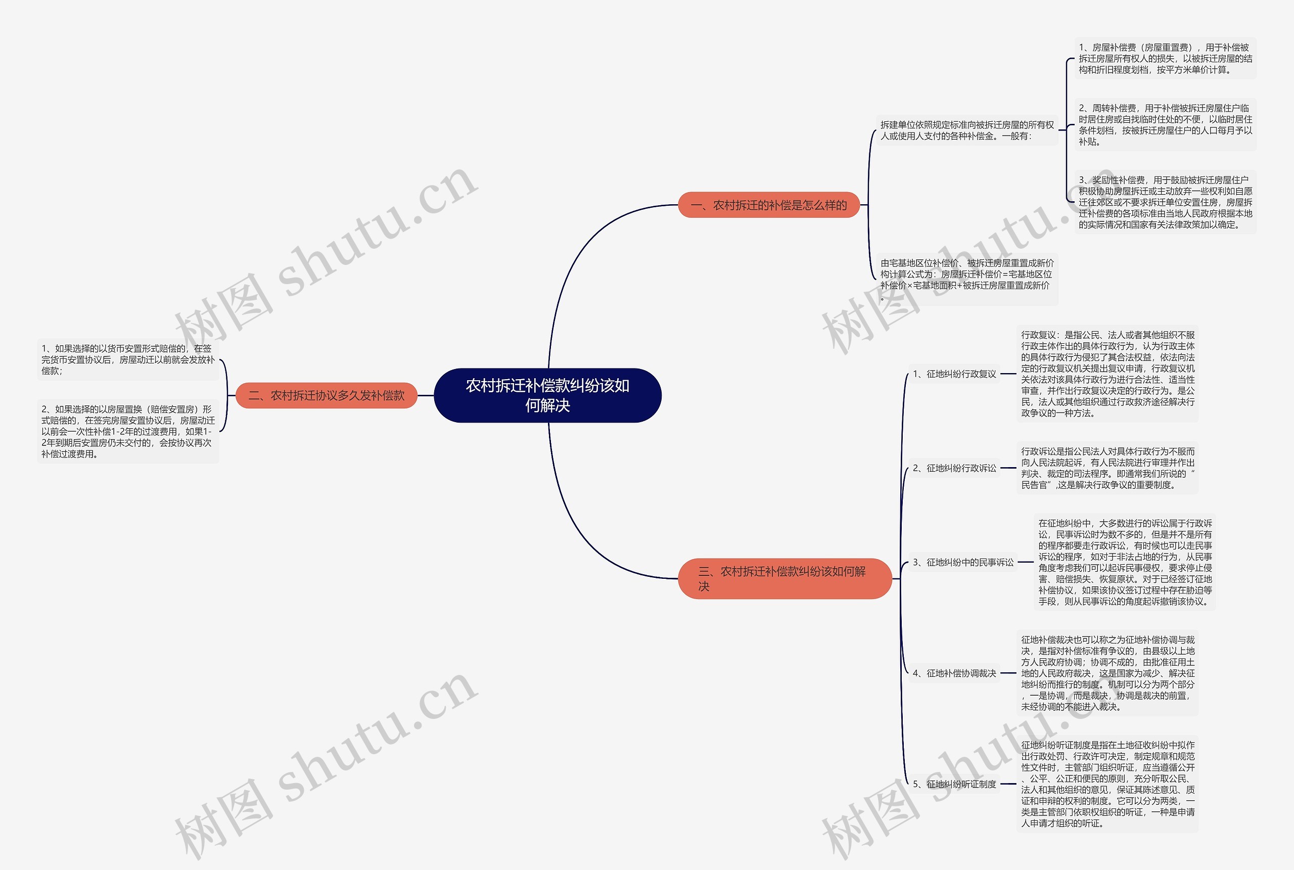 农村拆迁补偿款纠纷该如何解决思维导图
