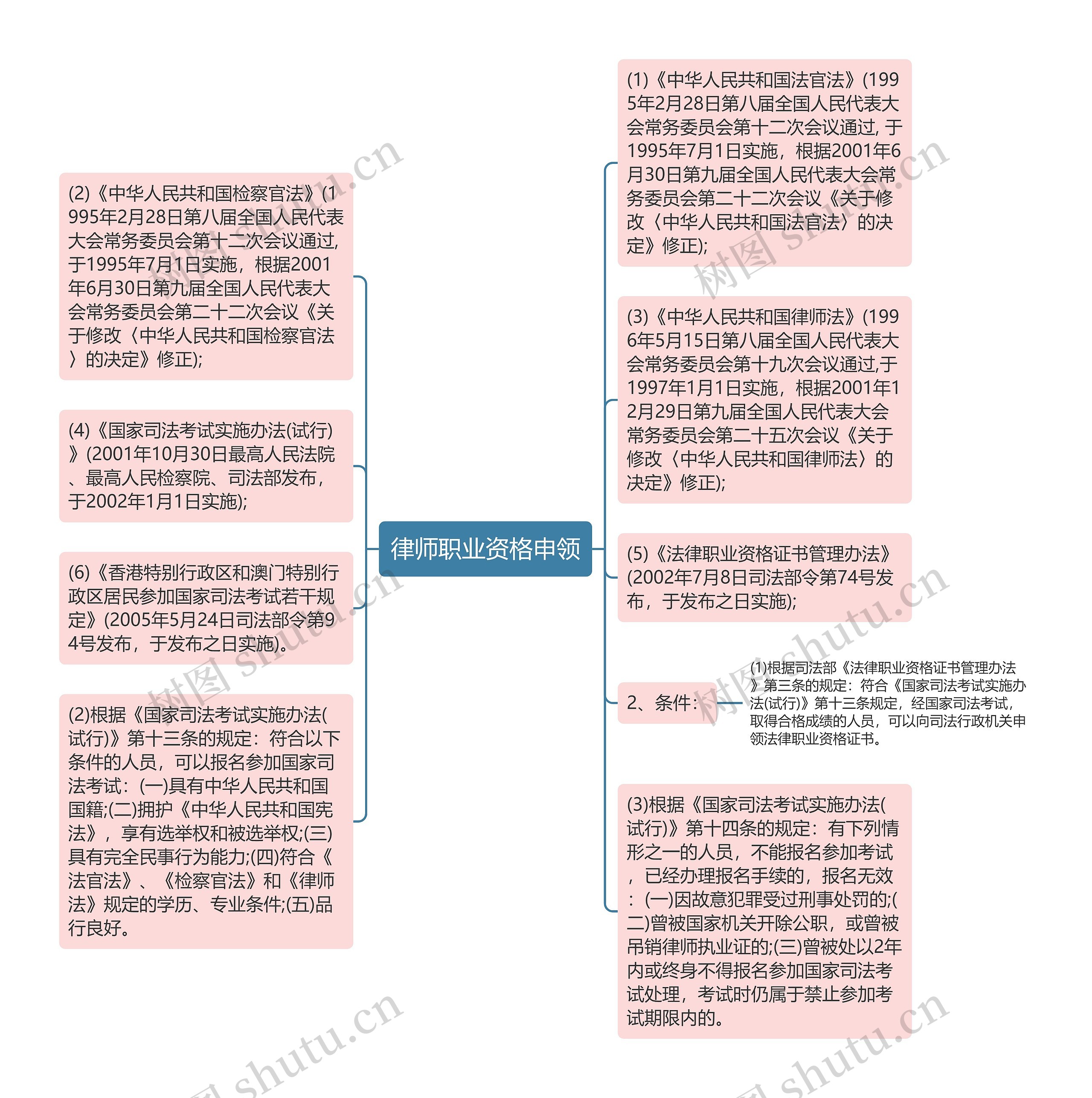 律师职业资格申领思维导图