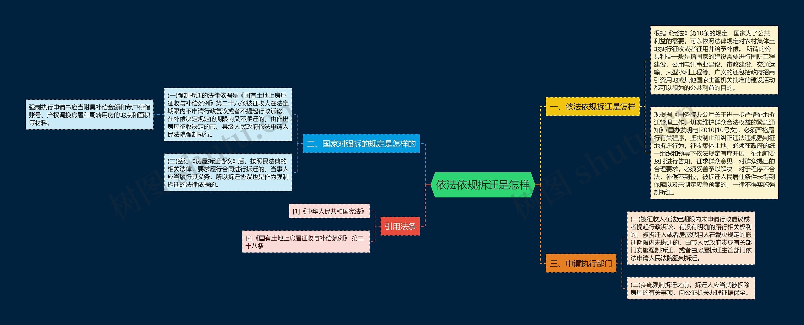 依法依规拆迁是怎样思维导图