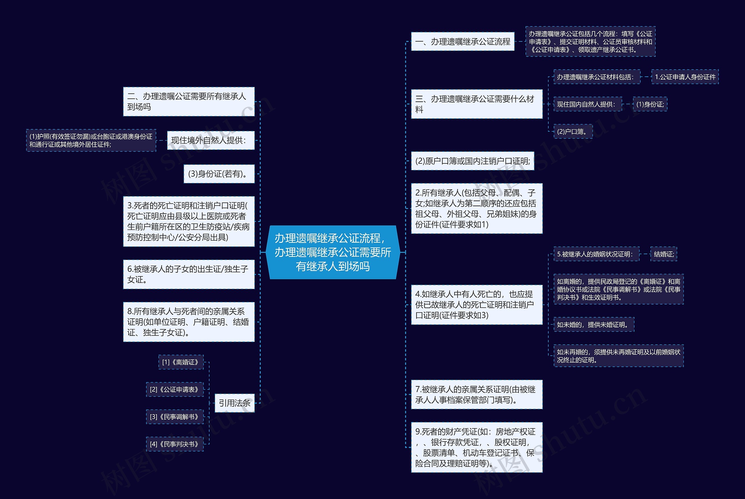 办理遗嘱继承公证流程，办理遗嘱继承公证需要所有继承人到场吗