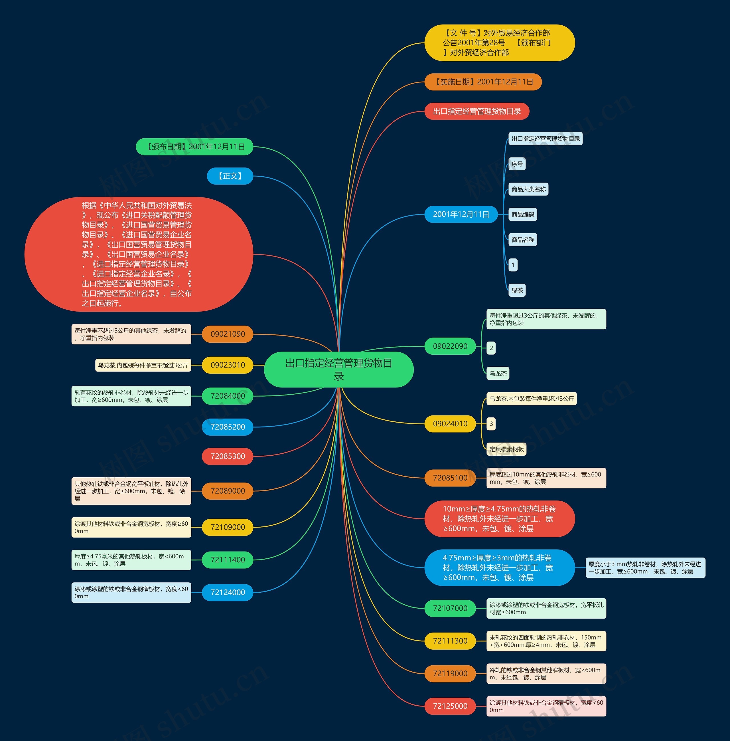 出口指定经营管理货物目录思维导图高清图 出口指定经营管理货物目录思维导图
