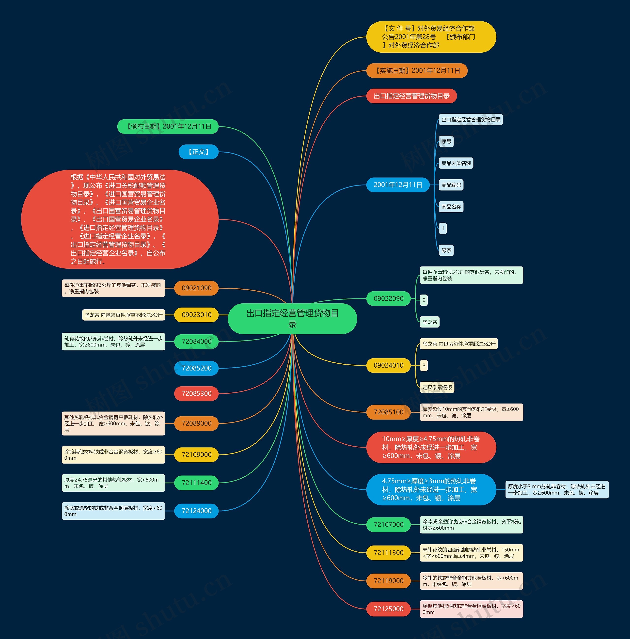 出口指定经营管理货物目录思维导图