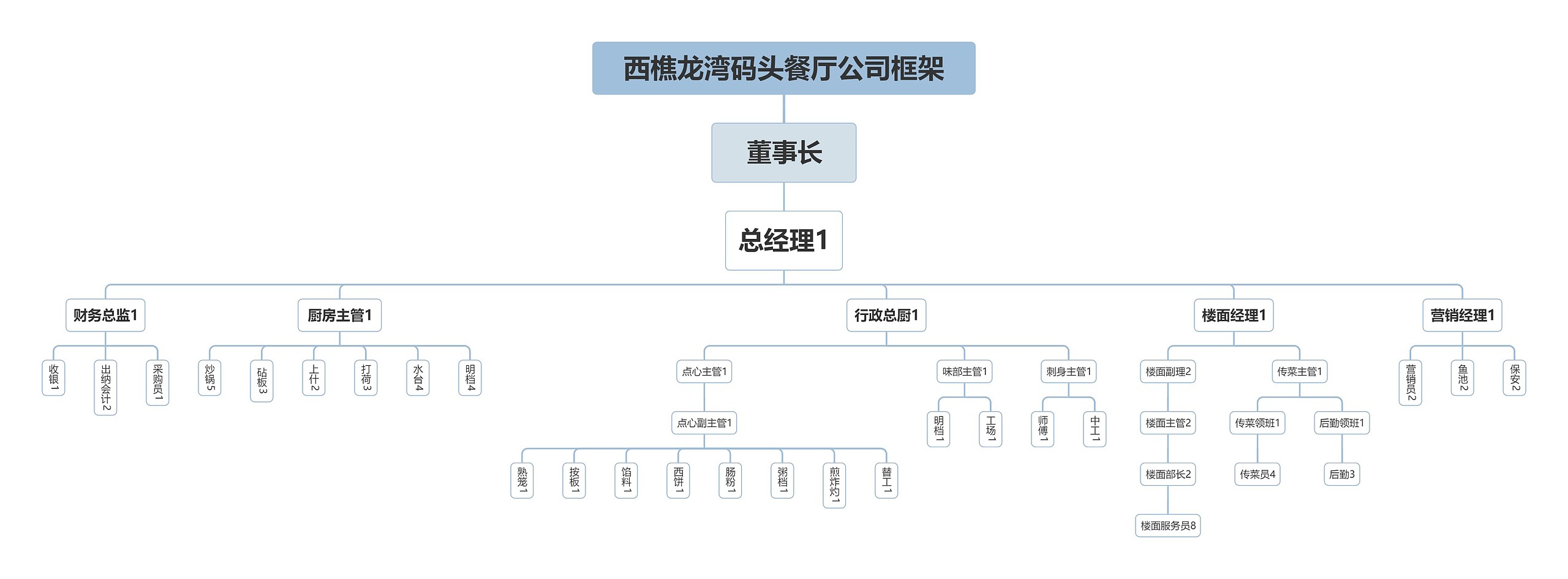 西樵龙湾码头餐厅公司框架