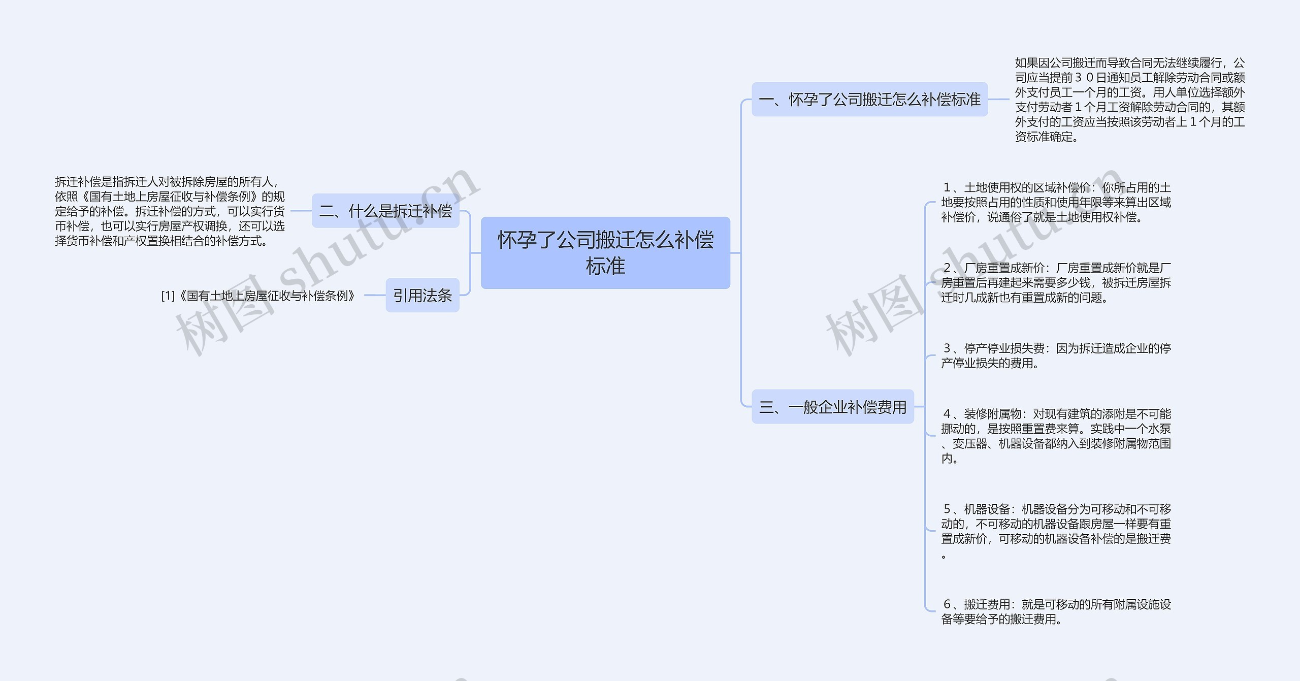 怀孕了公司搬迁怎么补偿标准思维导图