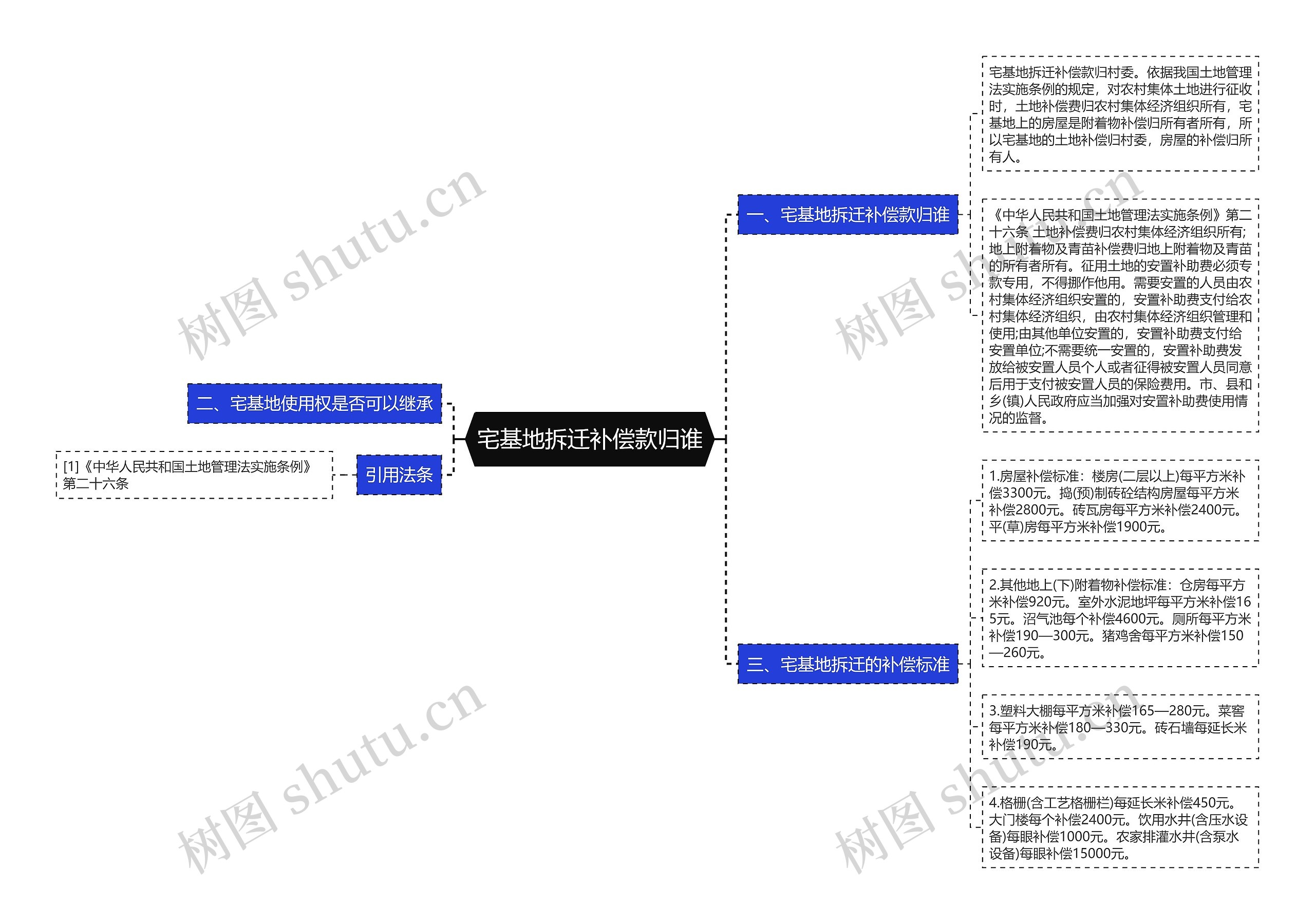 宅基地拆迁补偿款归谁思维导图