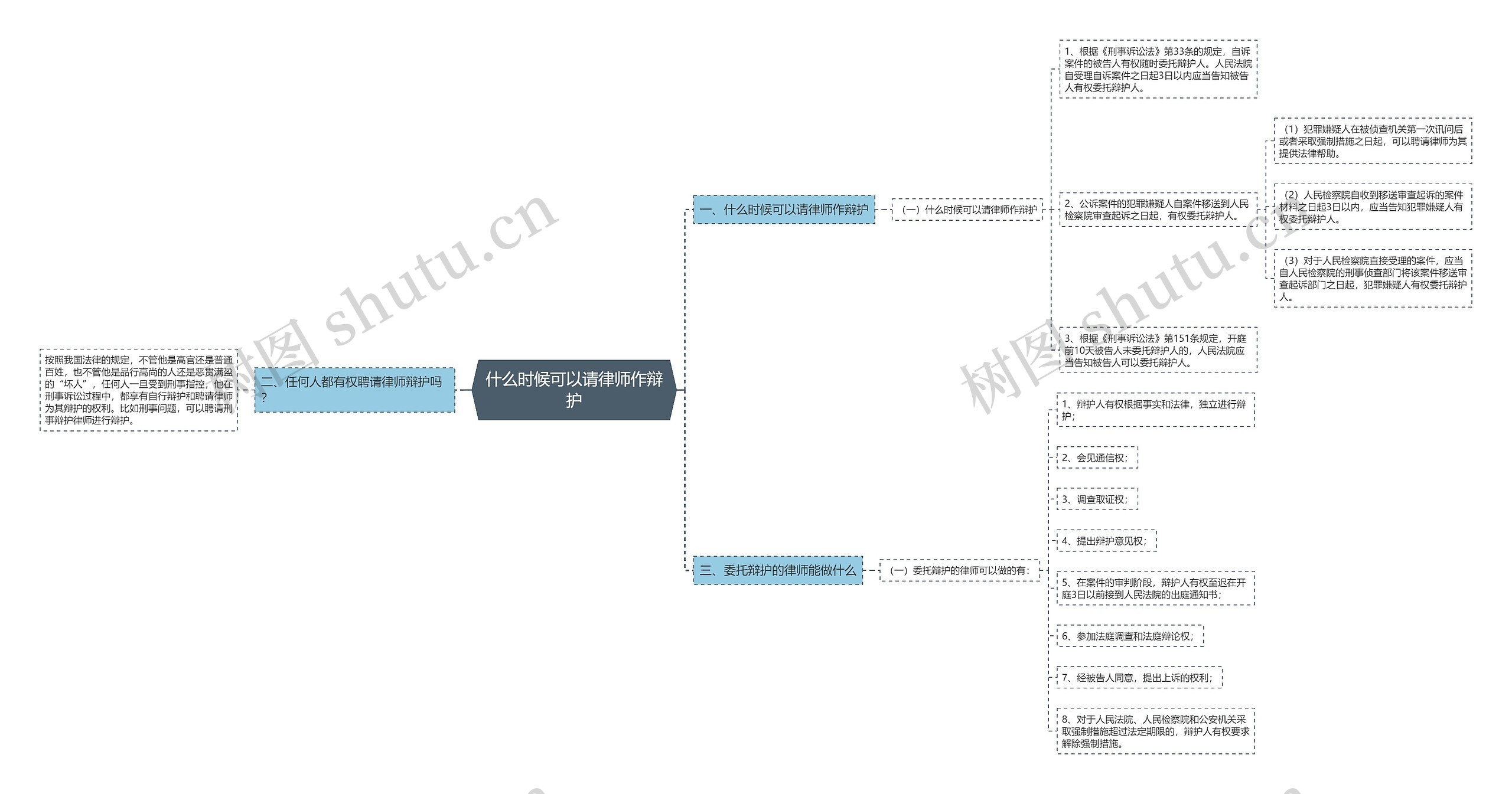 什么时候可以请律师作辩护思维导图