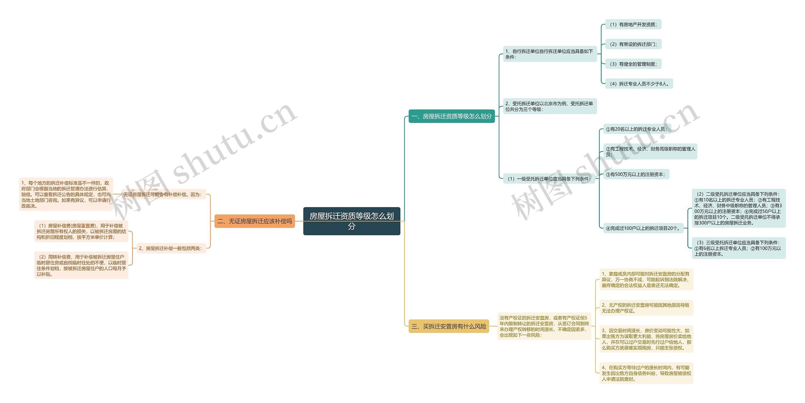 房屋拆迁资质等级怎么划分思维导图