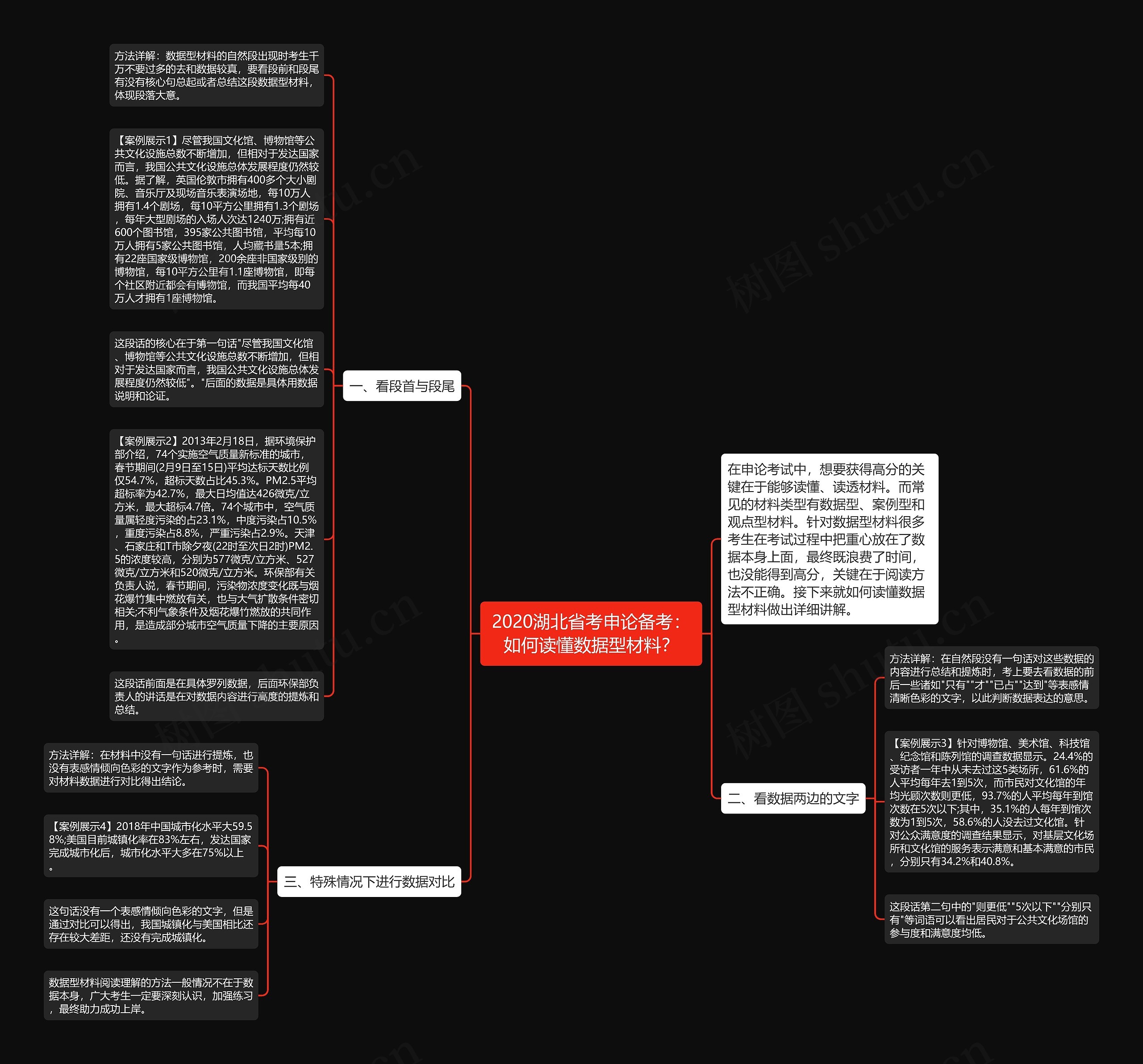 2020湖北省考申论备考：如何读懂数据型材料？思维导图