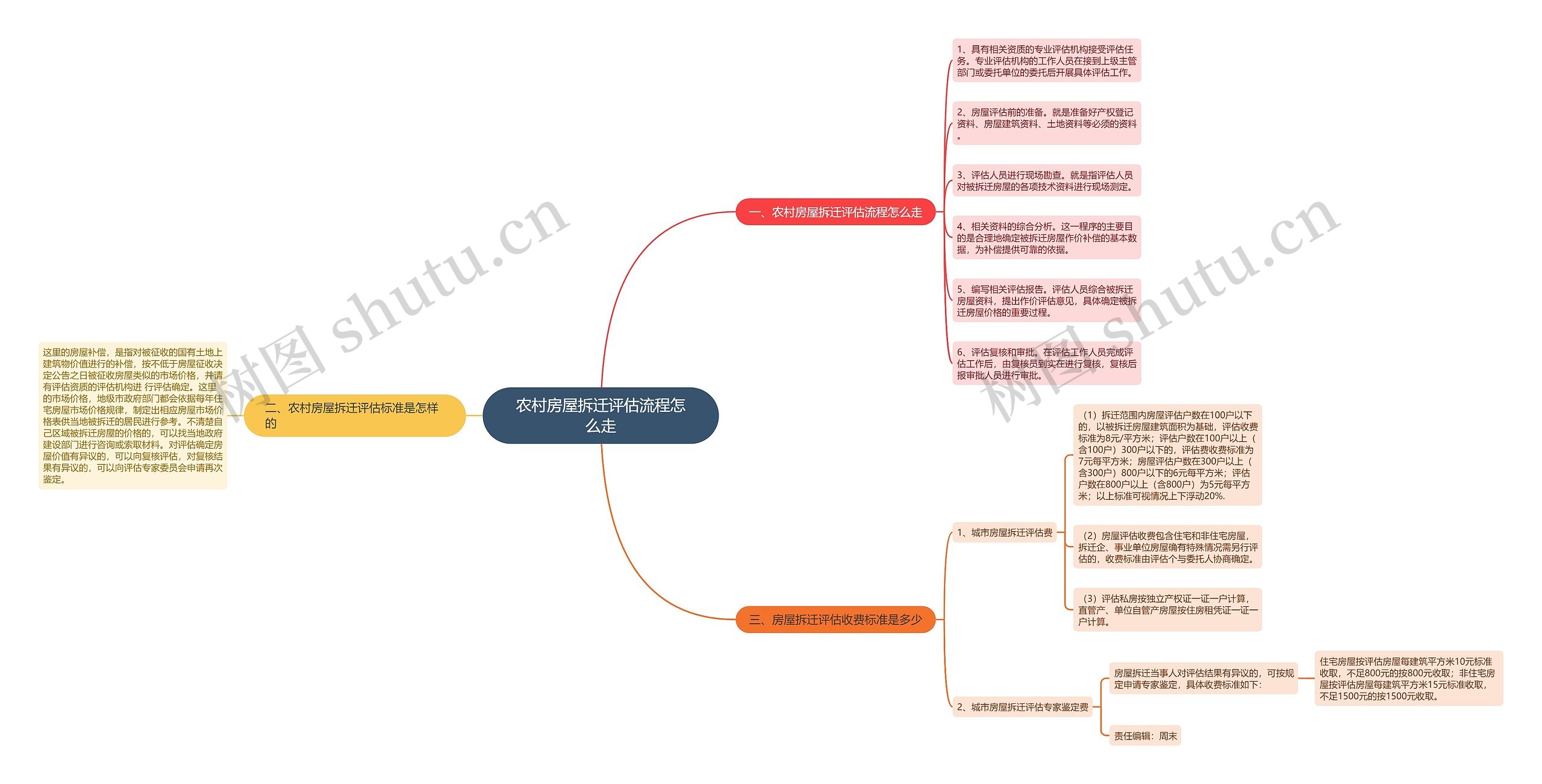 农村房屋拆迁评估流程怎么走思维导图
