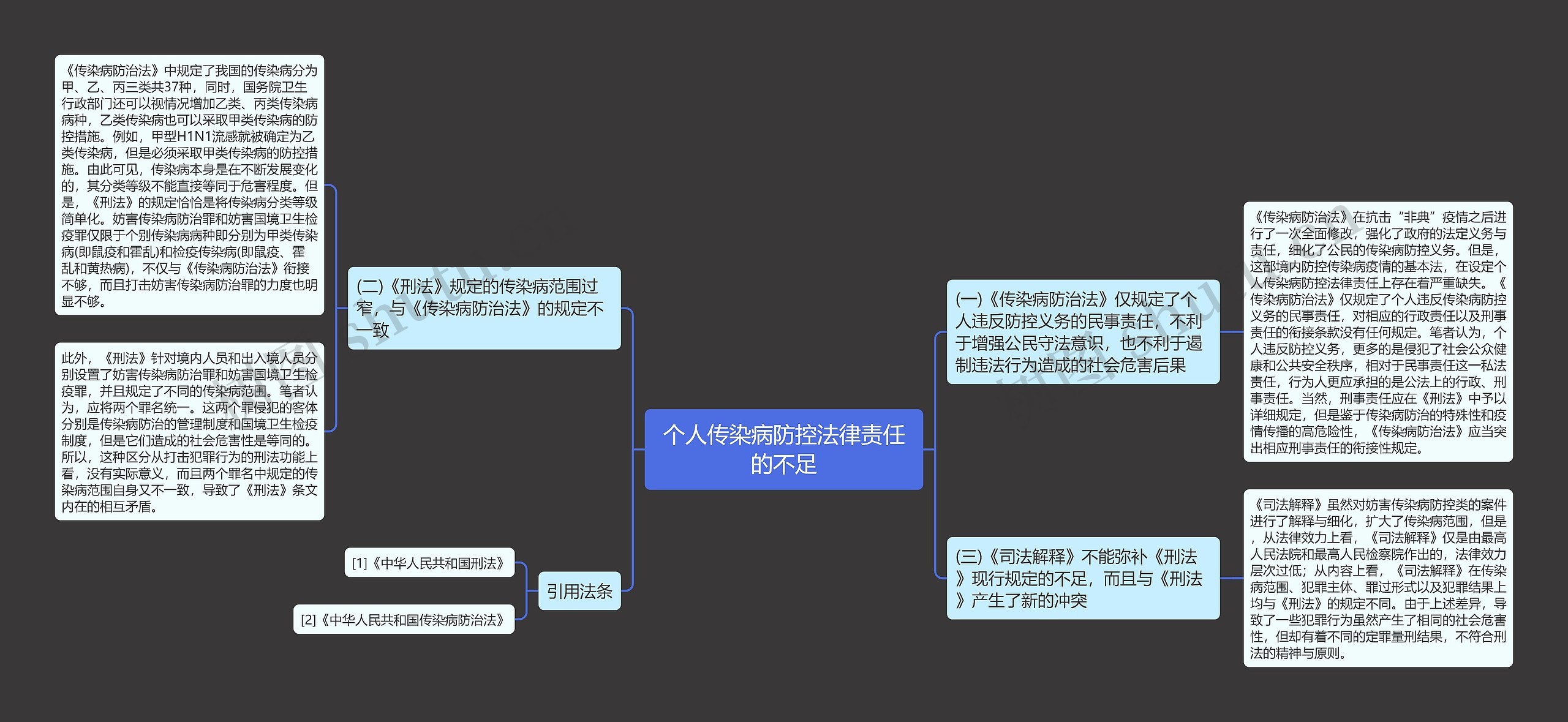 个人传染病防控法律责任的不足思维导图