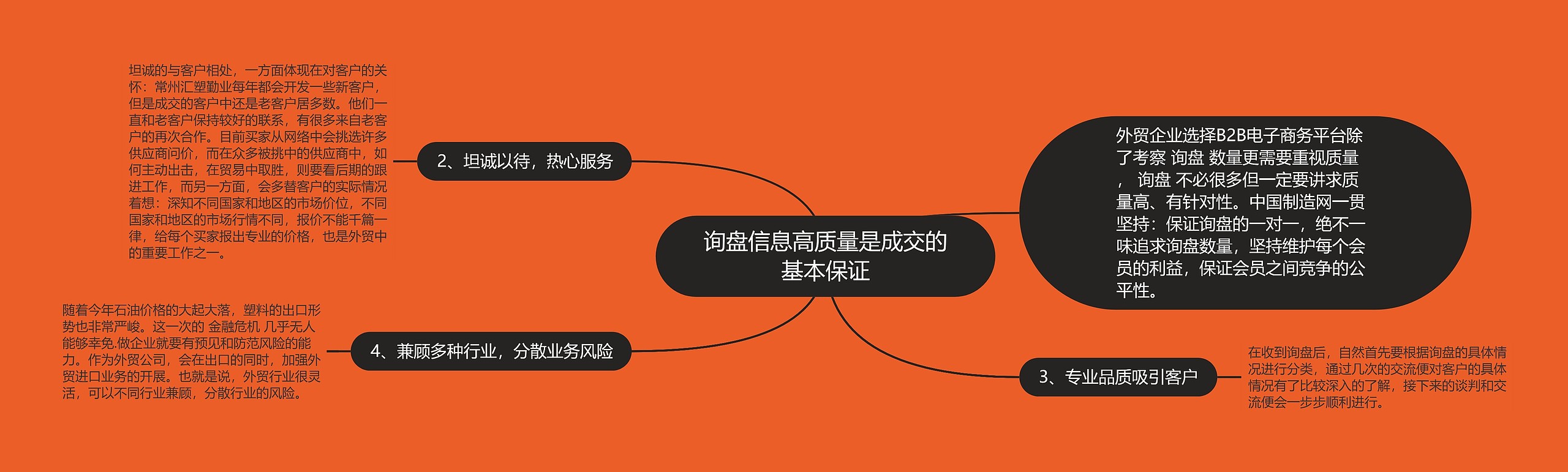 询盘信息高质量是成交的基本保证思维导图