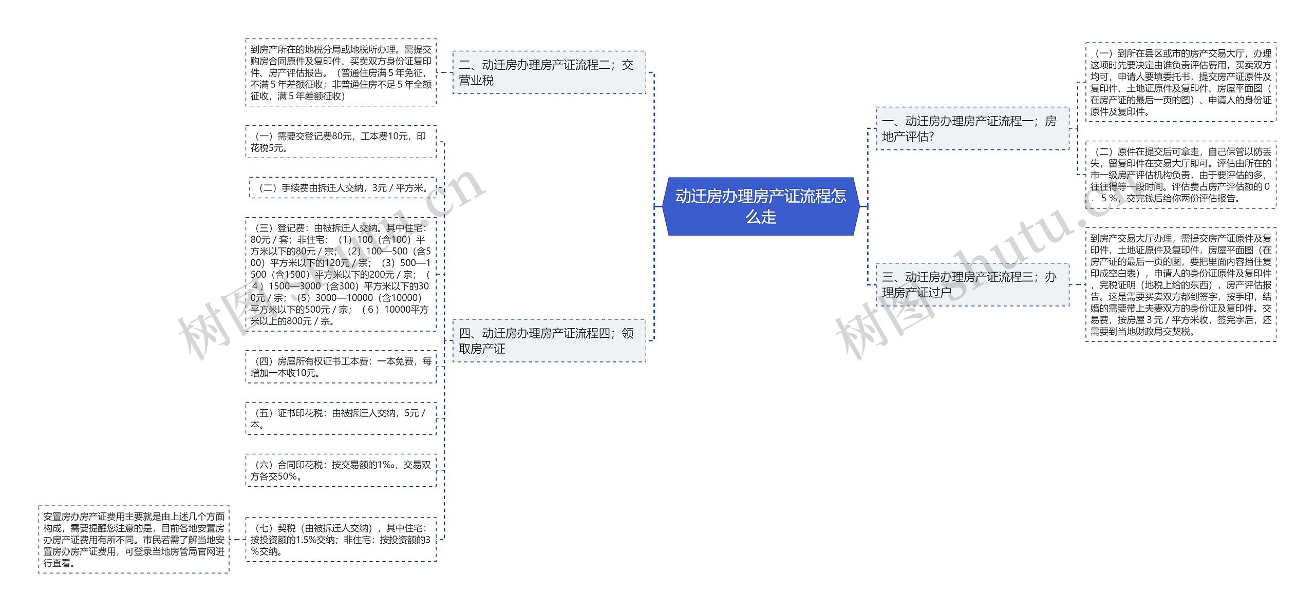 动迁房办理房产证流程怎么走思维导图