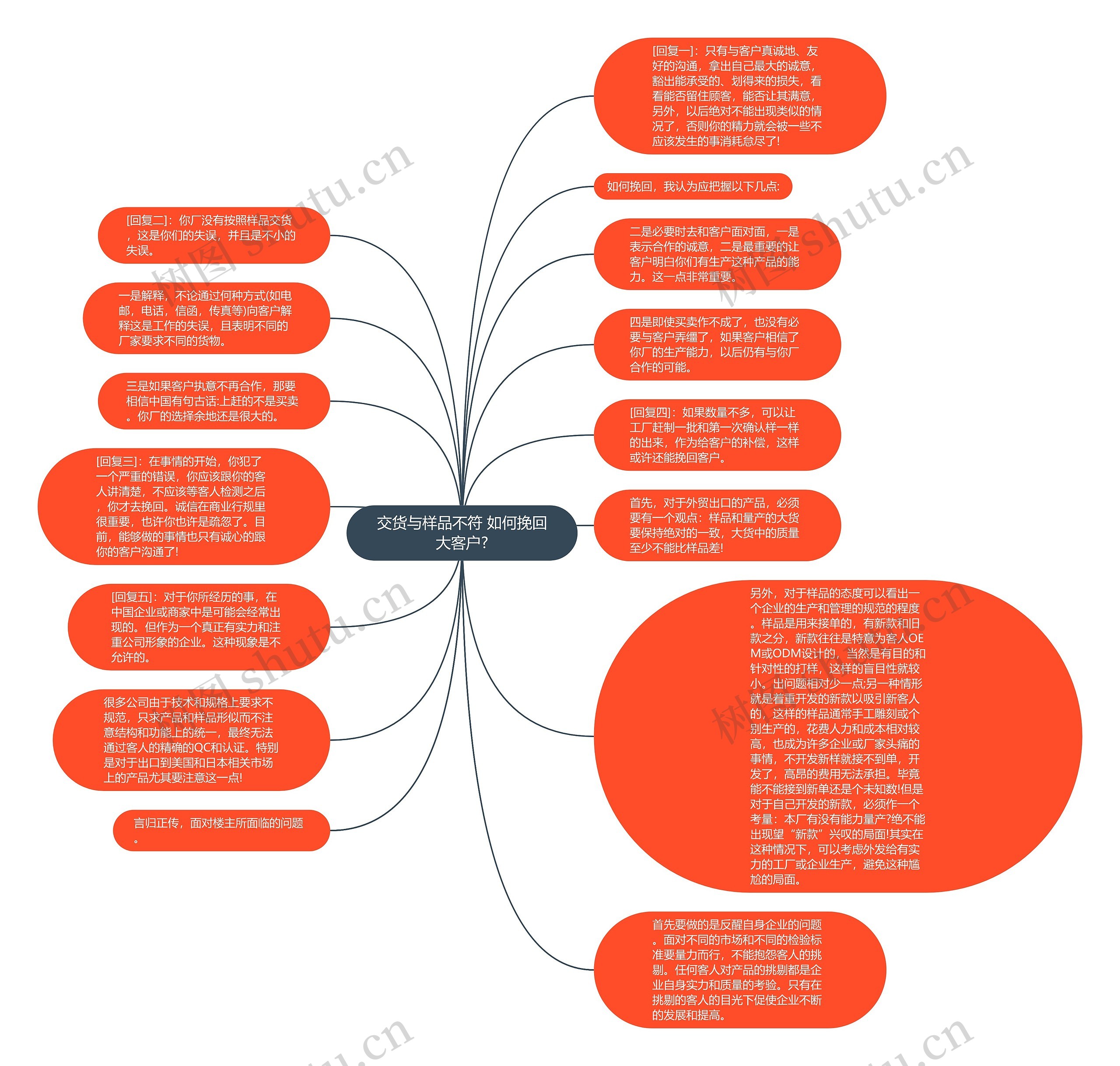 交货与样品不符 如何挽回大客户?思维导图