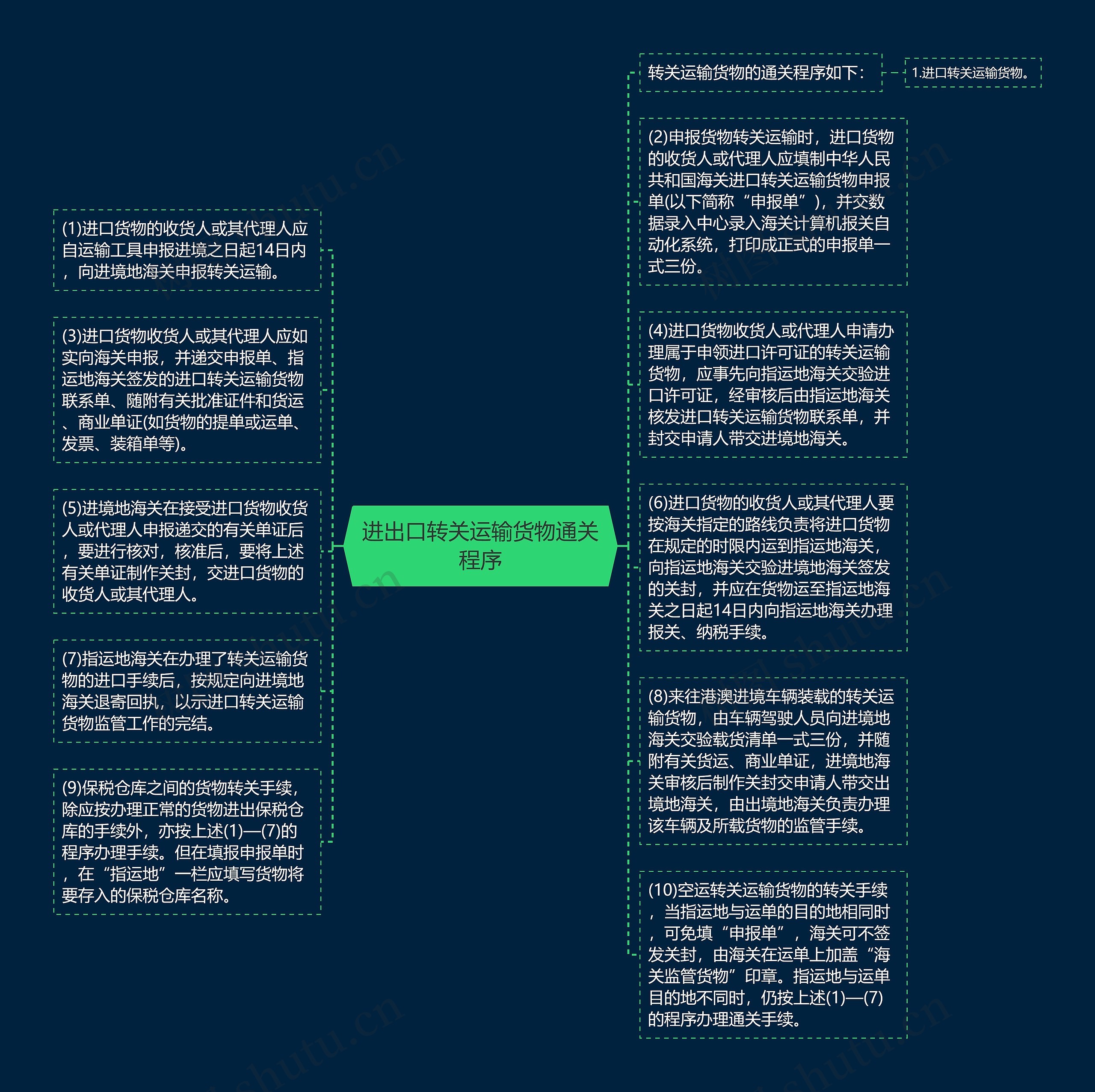 进出口转关运输货物通关程序思维导图