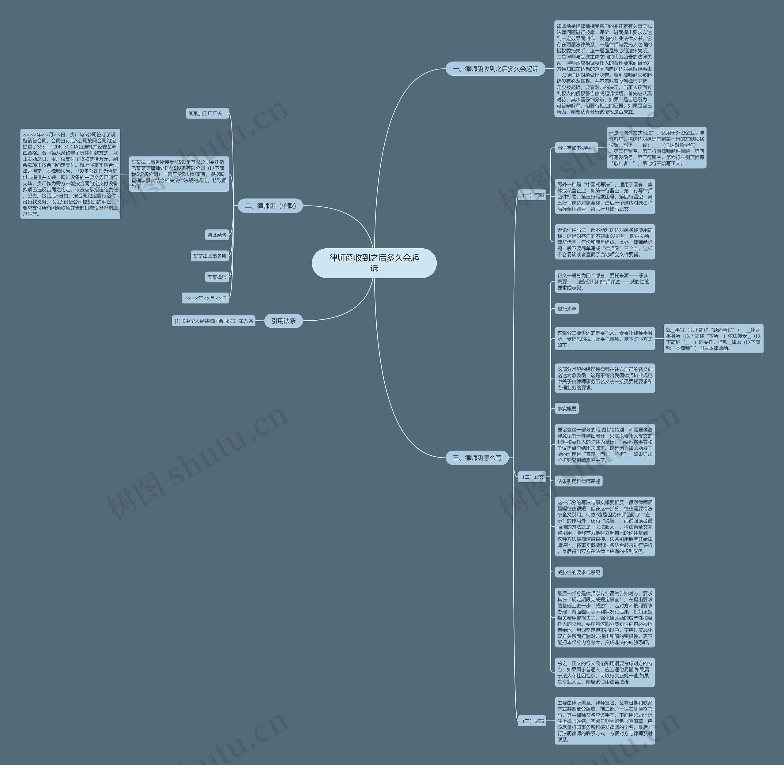 律师函收到之后多久会起诉思维导图