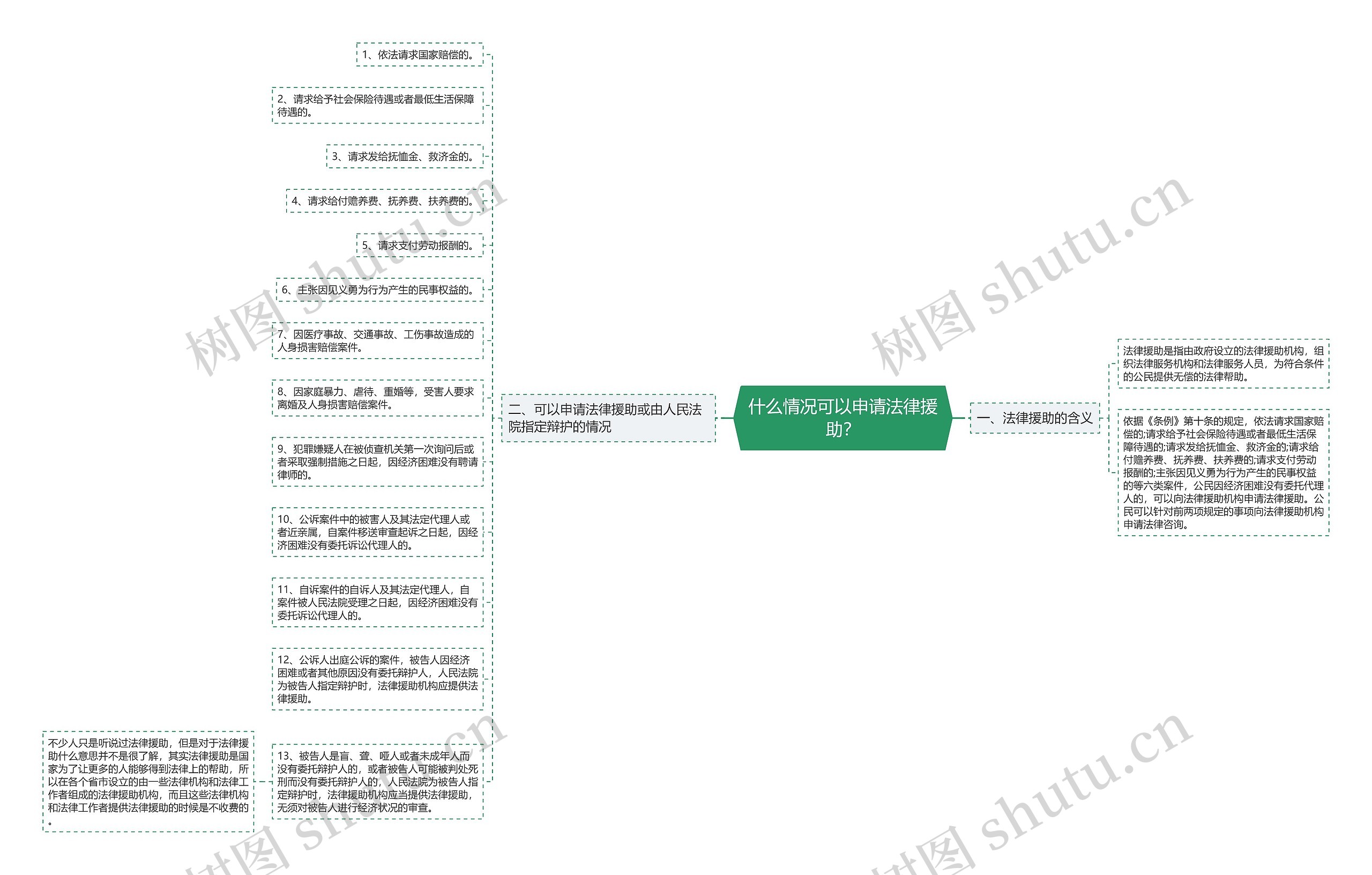 什么情况可以申请法律援助？思维导图