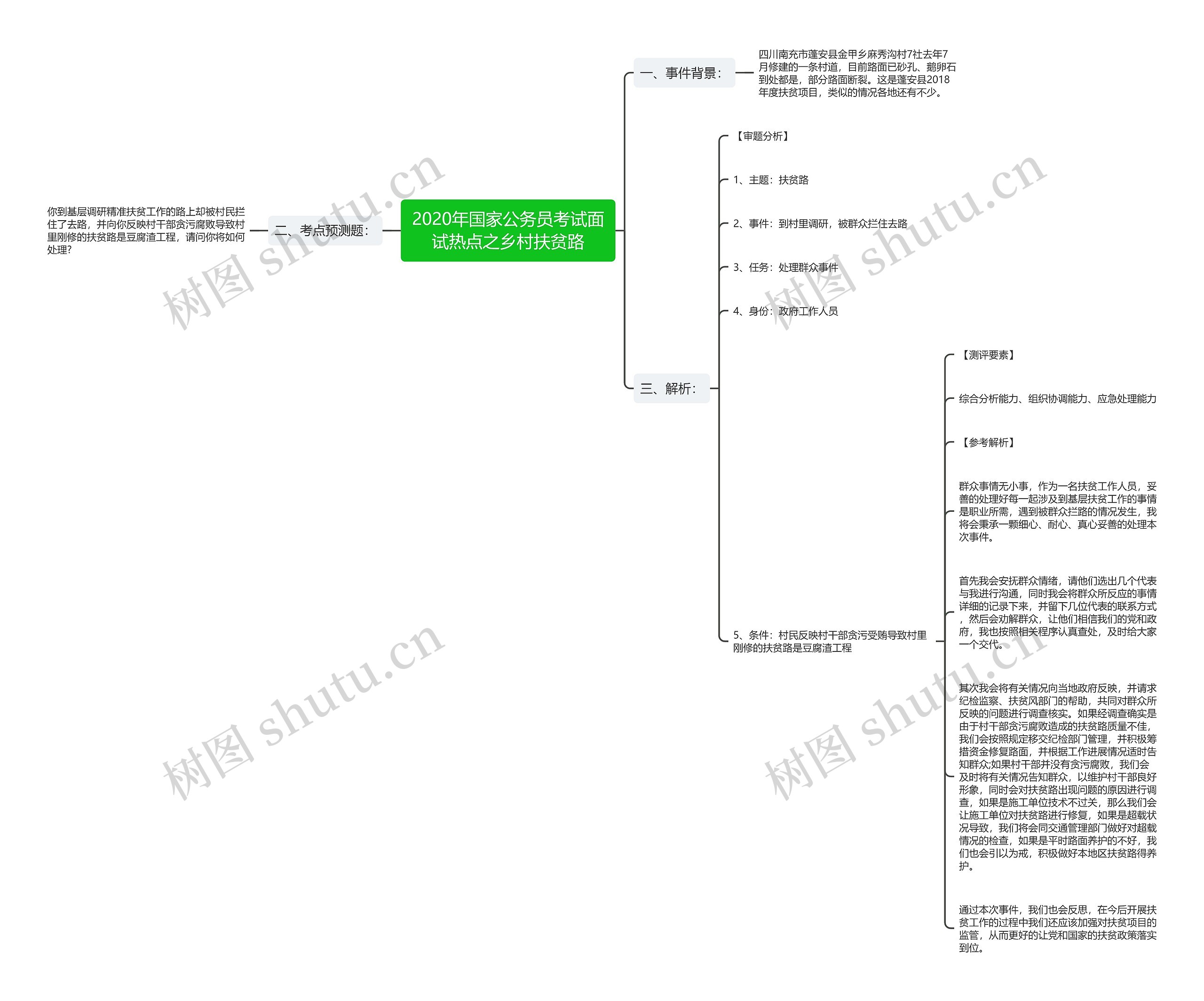 2020年国家公务员考试面试热点之乡村扶贫路思维导图