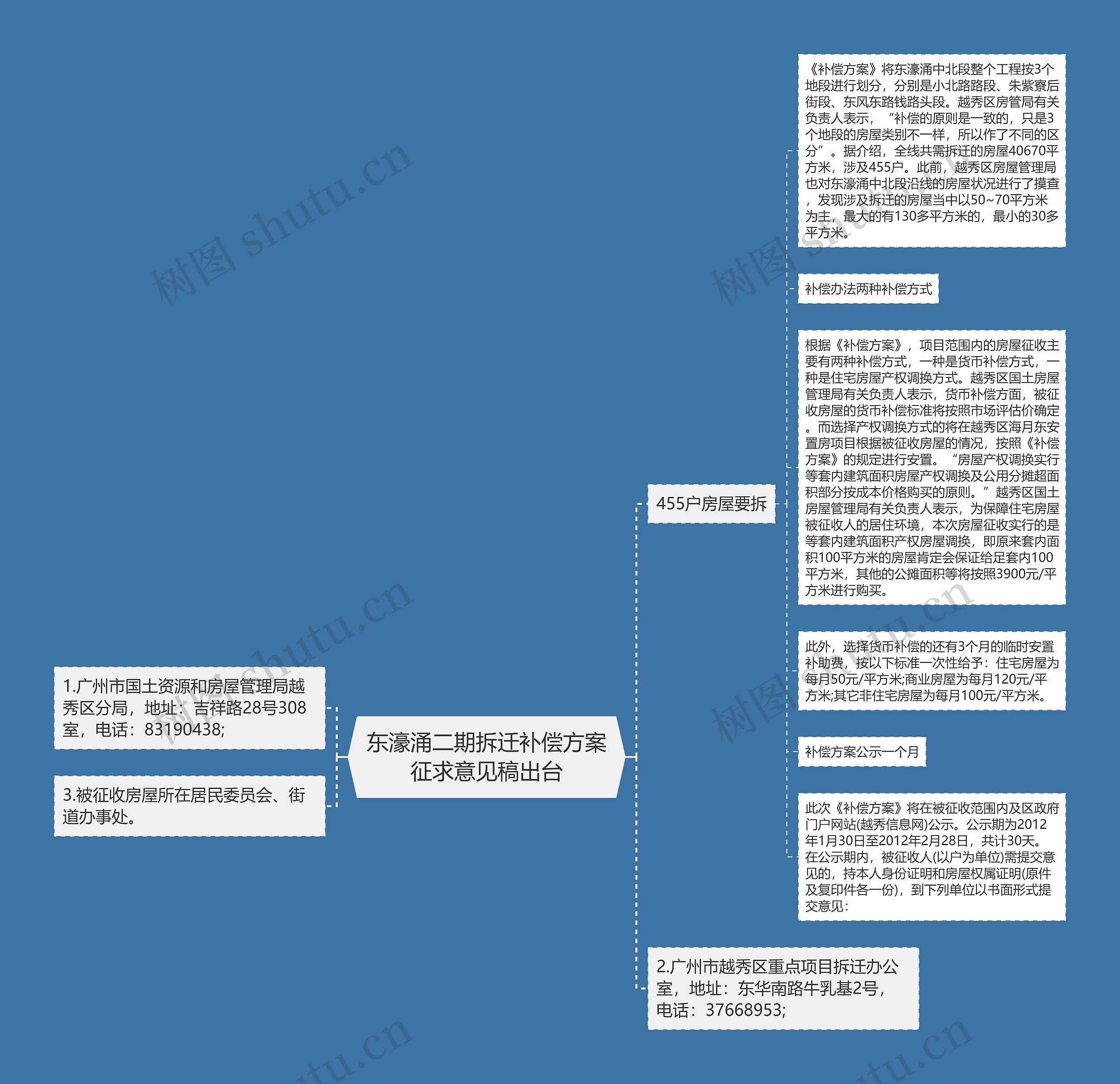 东濠涌二期拆迁补偿方案征求意见稿出台思维导图