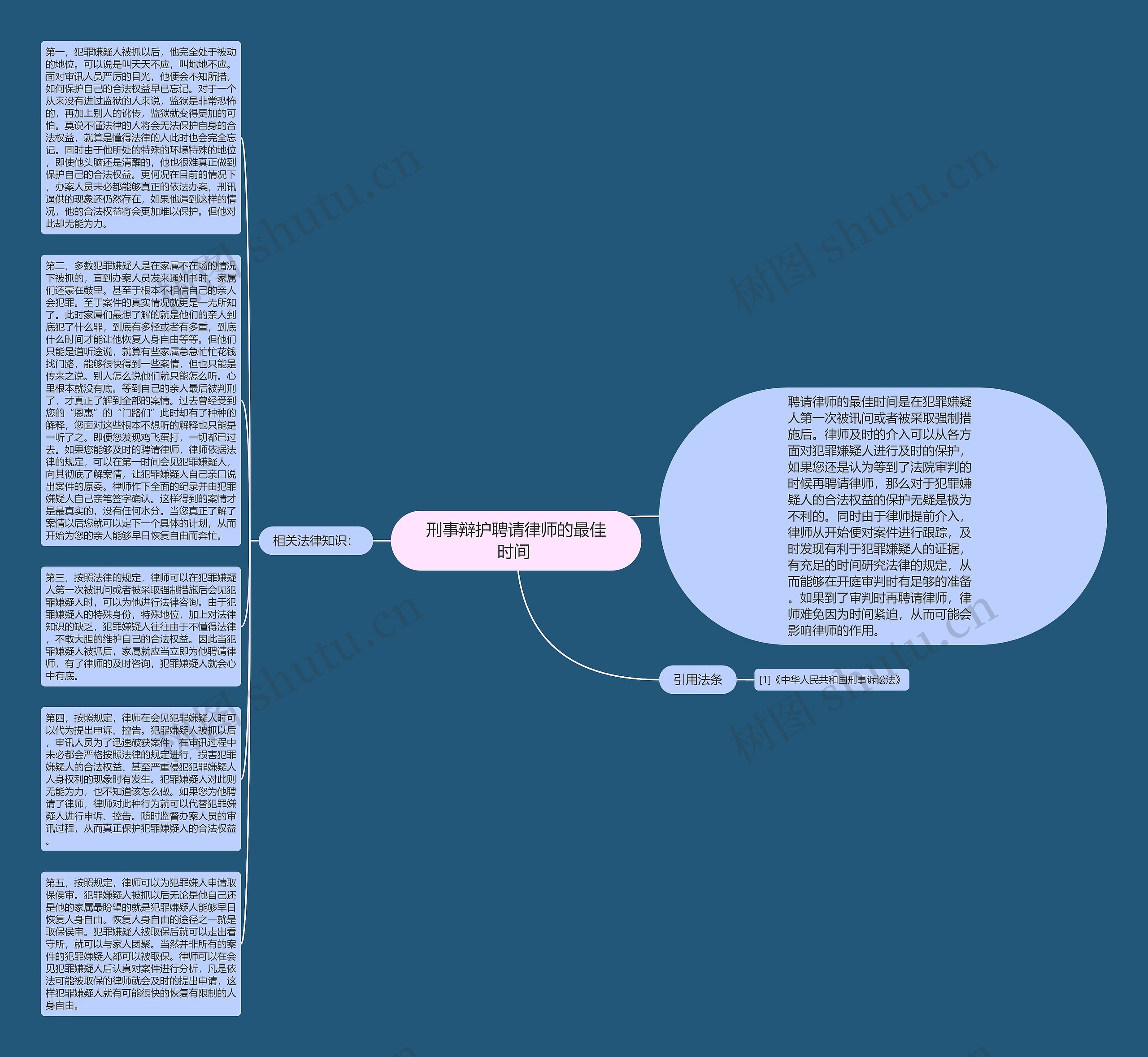刑事辩护聘请律师的最佳时间 思维导图