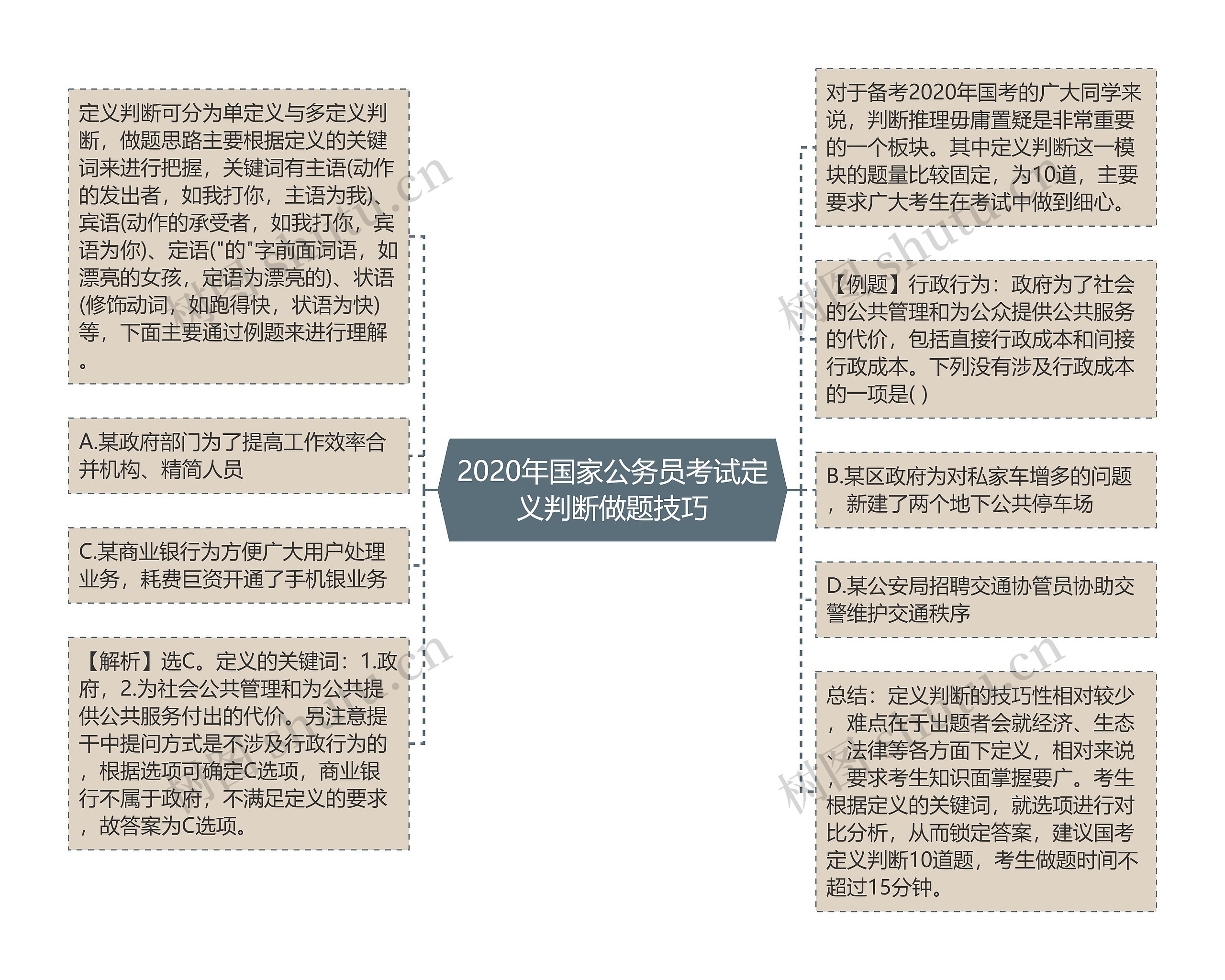 2020年国家公务员考试定义判断做题技巧思维导图