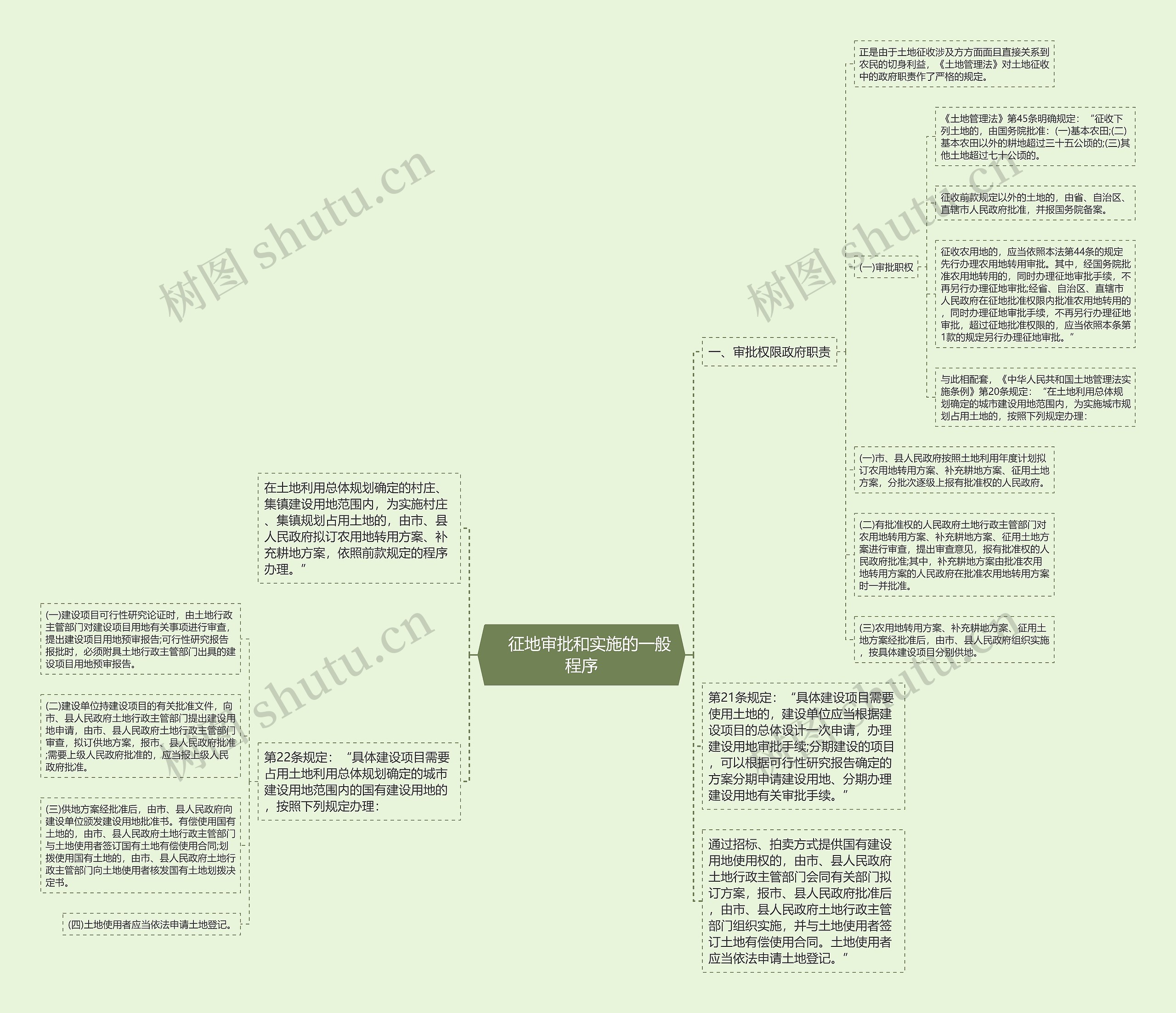 　征地审批和实施的一般程序思维导图