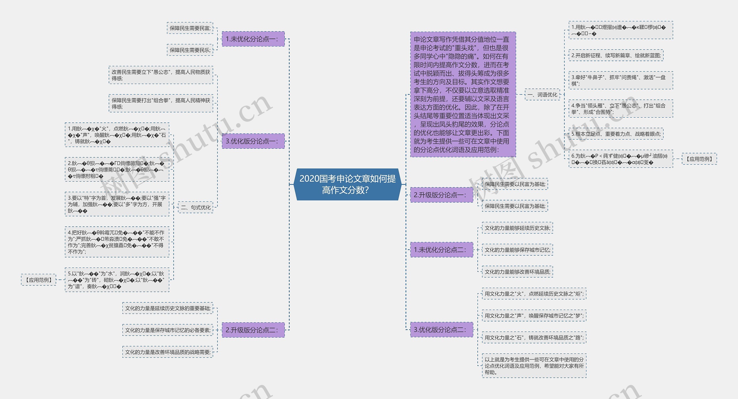 2020国考申论文章如何提高作文分数？思维导图