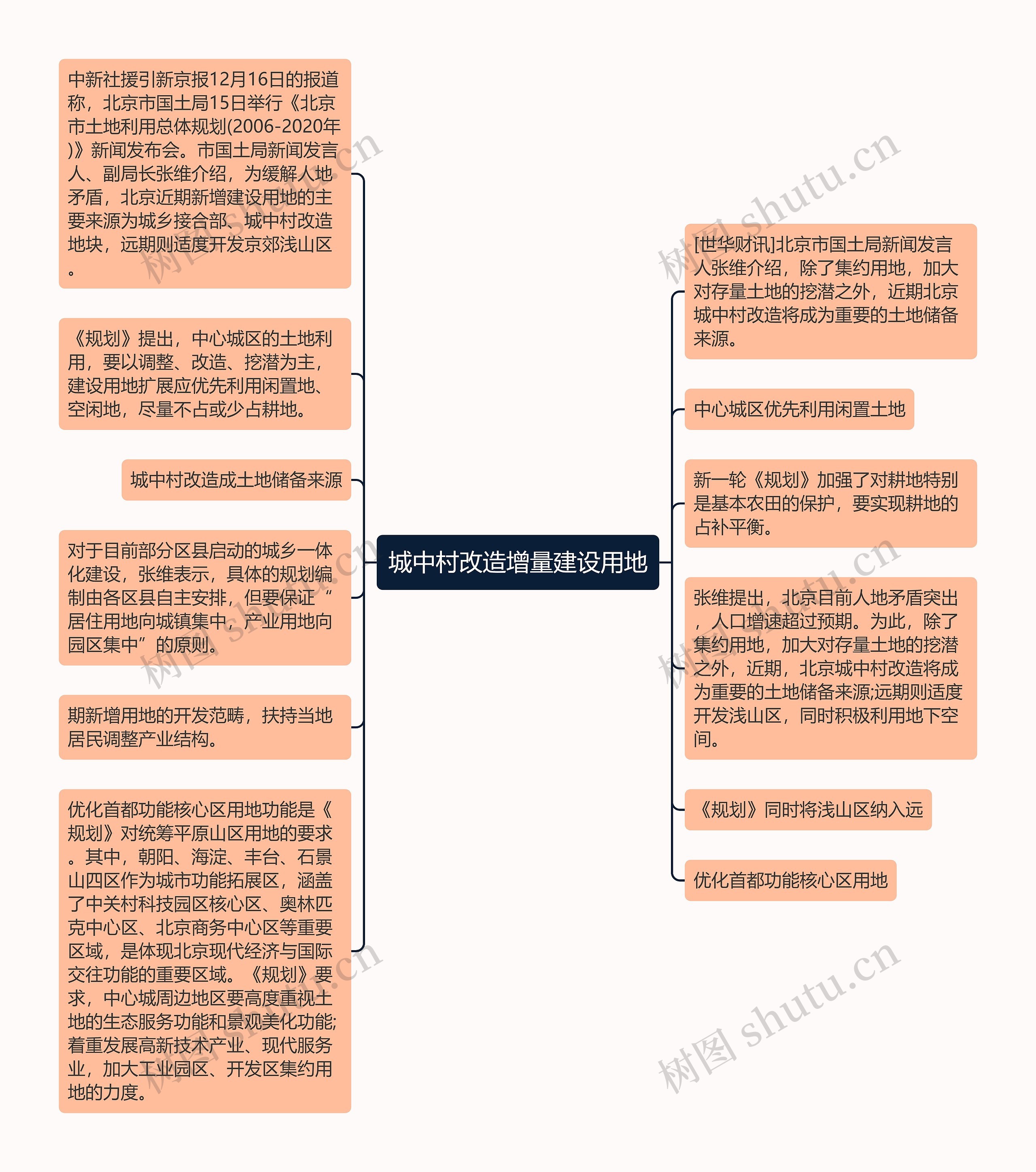 城中村改造增量建设用地思维导图