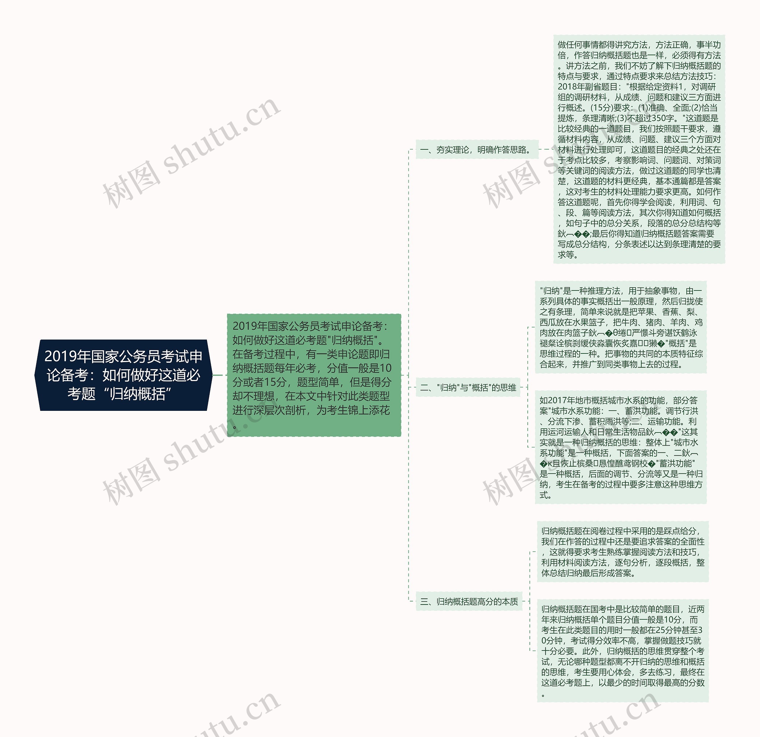 2019年国家公务员考试申论备考：如何做好这道必考题“归纳概括”思维导图