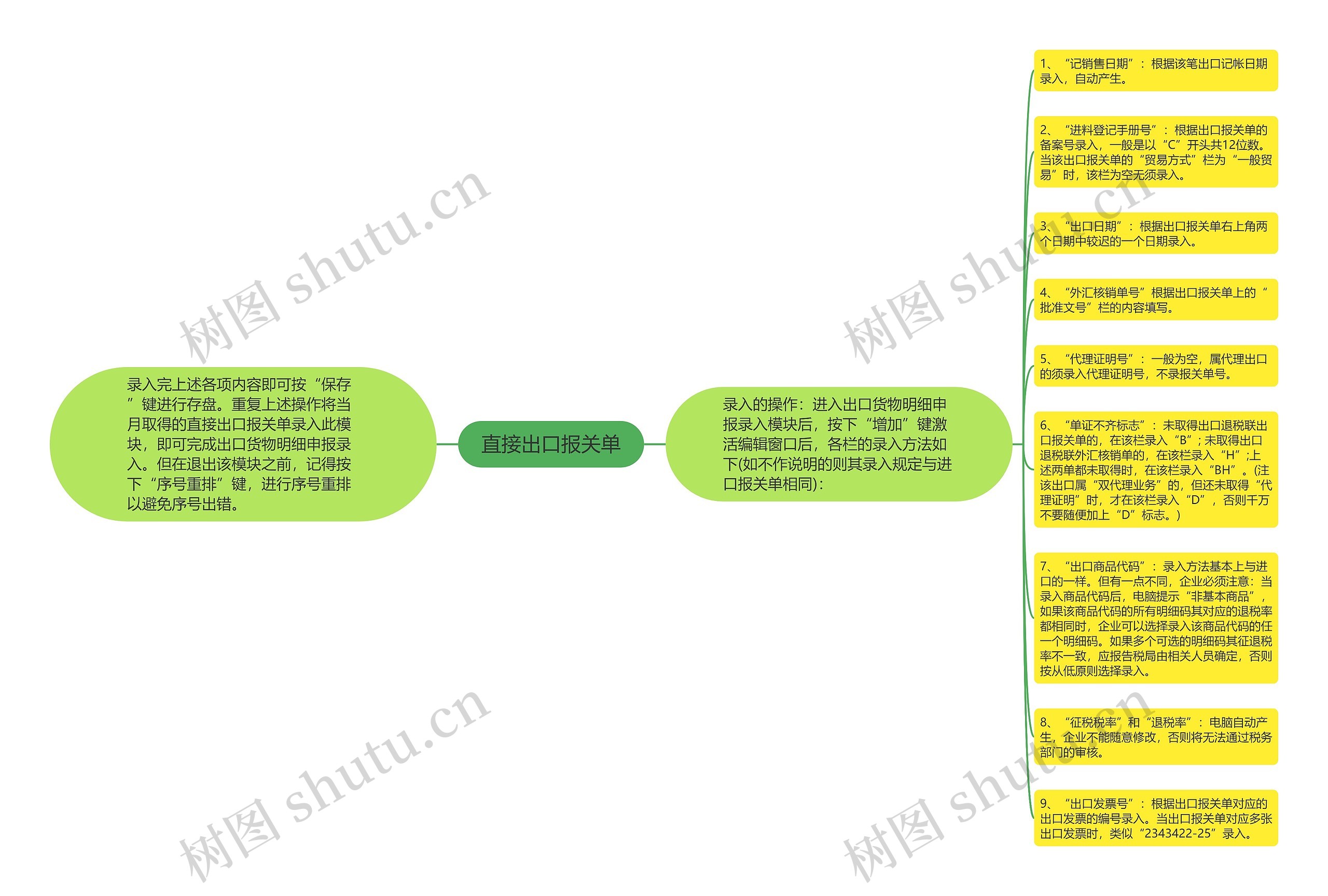 直接出口报关单思维导图